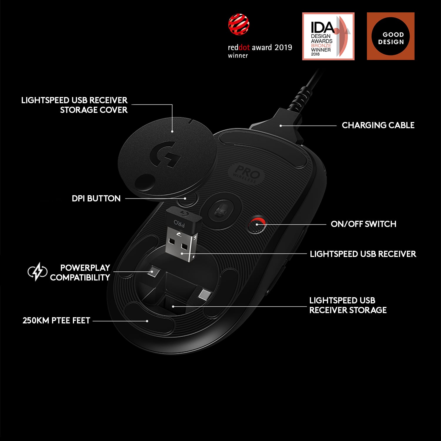 The text on the image is grouped and corrected as follows:
"Reddot Award 2019 Winner, IDA Design Awards Tronz Winner, LightSpeed USB Receiver Storage Cover, Charging Cable, Wireless Pro DPI Button, Pro On/Off Switch, LightSpeed USB Receiver, PowerPlay Compatibility, 250Km/Ptee Feet."