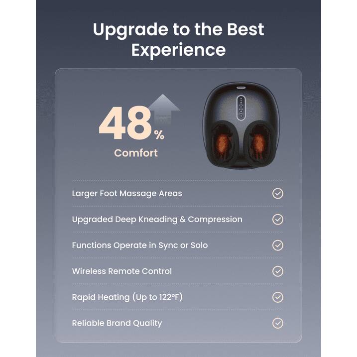 Upgrade to the Best Experience

48% Comfort

- Larger Foot Massage Areas
- Upgraded Deep Kneading & Compression
- Functions Operate in Sync or Solo
- Wireless Remote Control
- Rapid Heating (Up to 122°F)
- Reliable Brand Quality