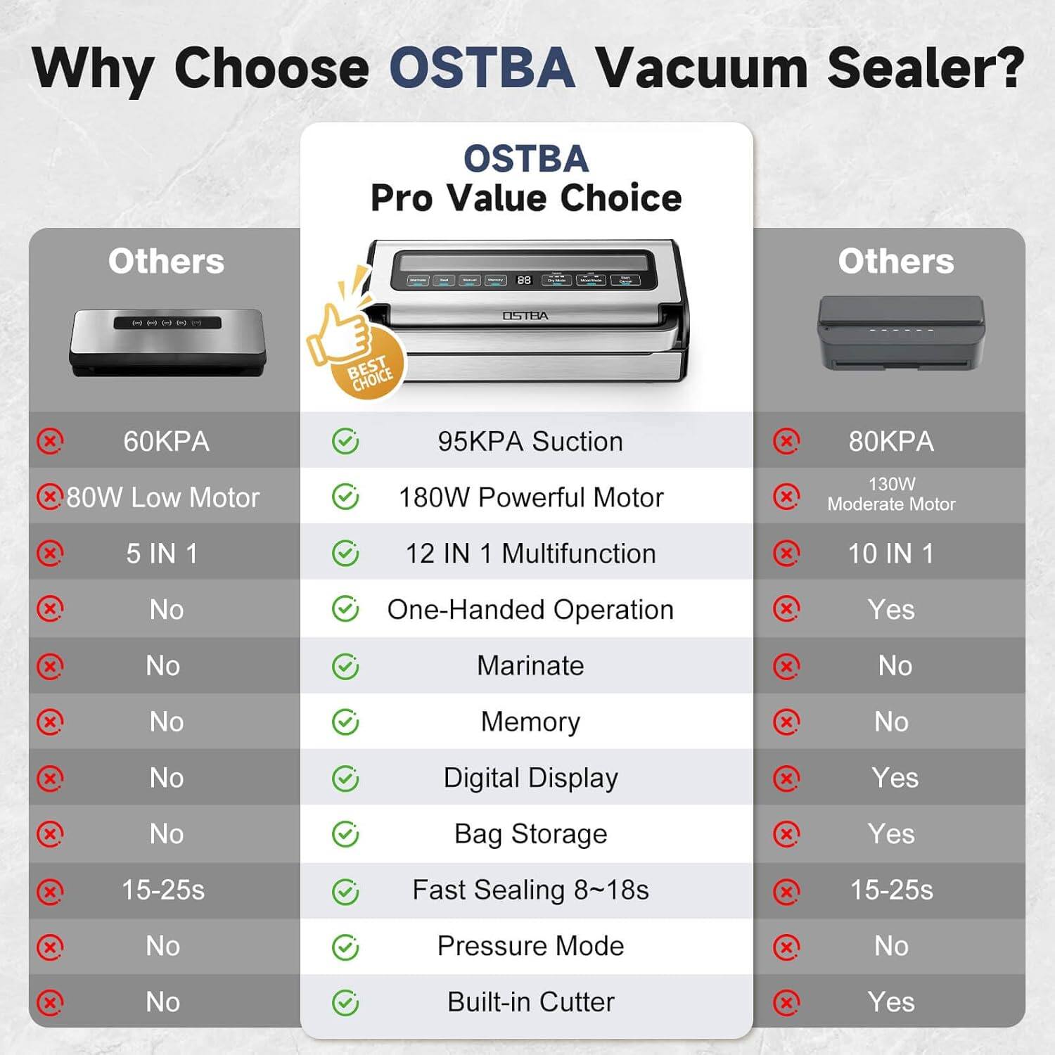 Why Choose OSTBA Vacuum Sealer?

OSTBA Pro Value Choice

Others:
- 60KPA
- 80W Low Motor
- 5 IN 1
- No One-Handed Operation
- No Marinate
- No Memory
- No Digital Display
- No Bag Storage
- 15-25s Fast Sealing
- No Pressure Mode
- No Built-in Cutter

OSTBA:
- 95KPA Suction
- 180W Powerful Motor
- 12 IN 1 Multifunction
- One-Handed Operation
- Marinate
- Memory
- Digital Display
- Bag Storage
- Fast Sealing 8~18s
- Pressure Mode
- Built-in Cutter

Others:
- 80KPA
- 130W Moderate Motor
- 10 IN 1
- Yes One-Handed Operation
- No Marinate
- No Memory
- Yes Digital Display
- Yes Bag Storage
- 15-25s Fast Sealing
- No Pressure Mode
- Yes Built-in Cutter
