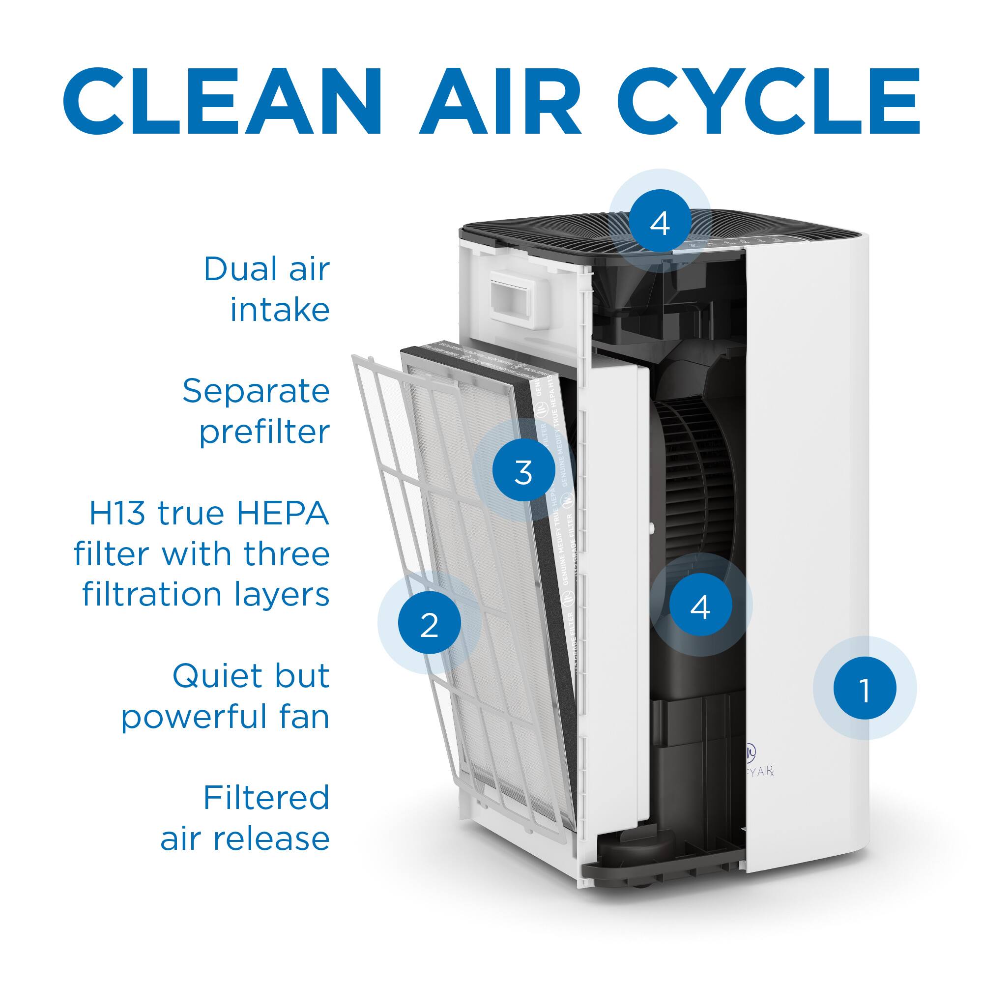 Clean Air Cycle: Dual air intake, 4 separate prefilter, H13 true HEPA filter with three filtration layers, quiet but powerful fan.