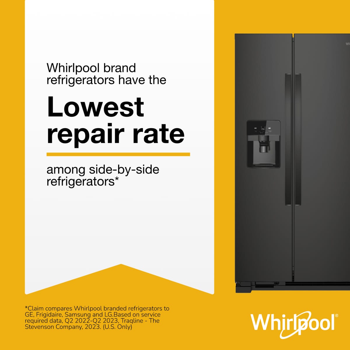 Whirlpool brand refrigerators have the **Lowest repair rate** among side-by-side refrigerators*
*Claim compares Whirlpool branded refrigerators to GE, Frigidaire, Samsung and LG. Based on service required data, Q2 2022-Q2 2023. Tracline - The Stevenson Company, 2023. (U.S. Only)