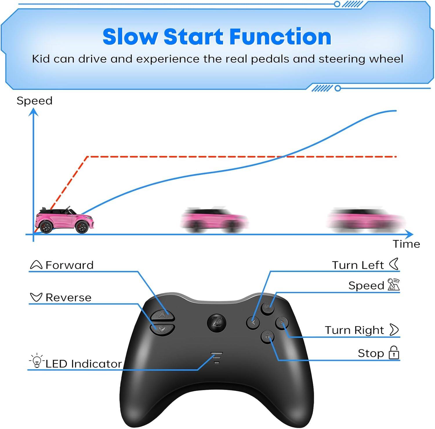 Slow Start Function  
Kid can drive and experience the real pedals and steering wheel  

Speed  
Forward  
Reverse  
Turn Left  
Speed  
Turn Right  
Stop  
LED Indicator  

Time