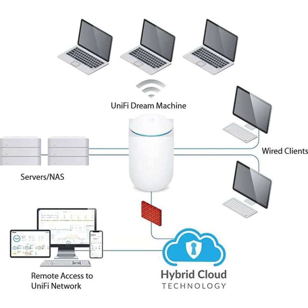 UniFi Dream Machine  
Wired Clients  
Servers/NAS  
Remote Access to UniFi Network  
Hybrid Cloud TECHNOLOGY