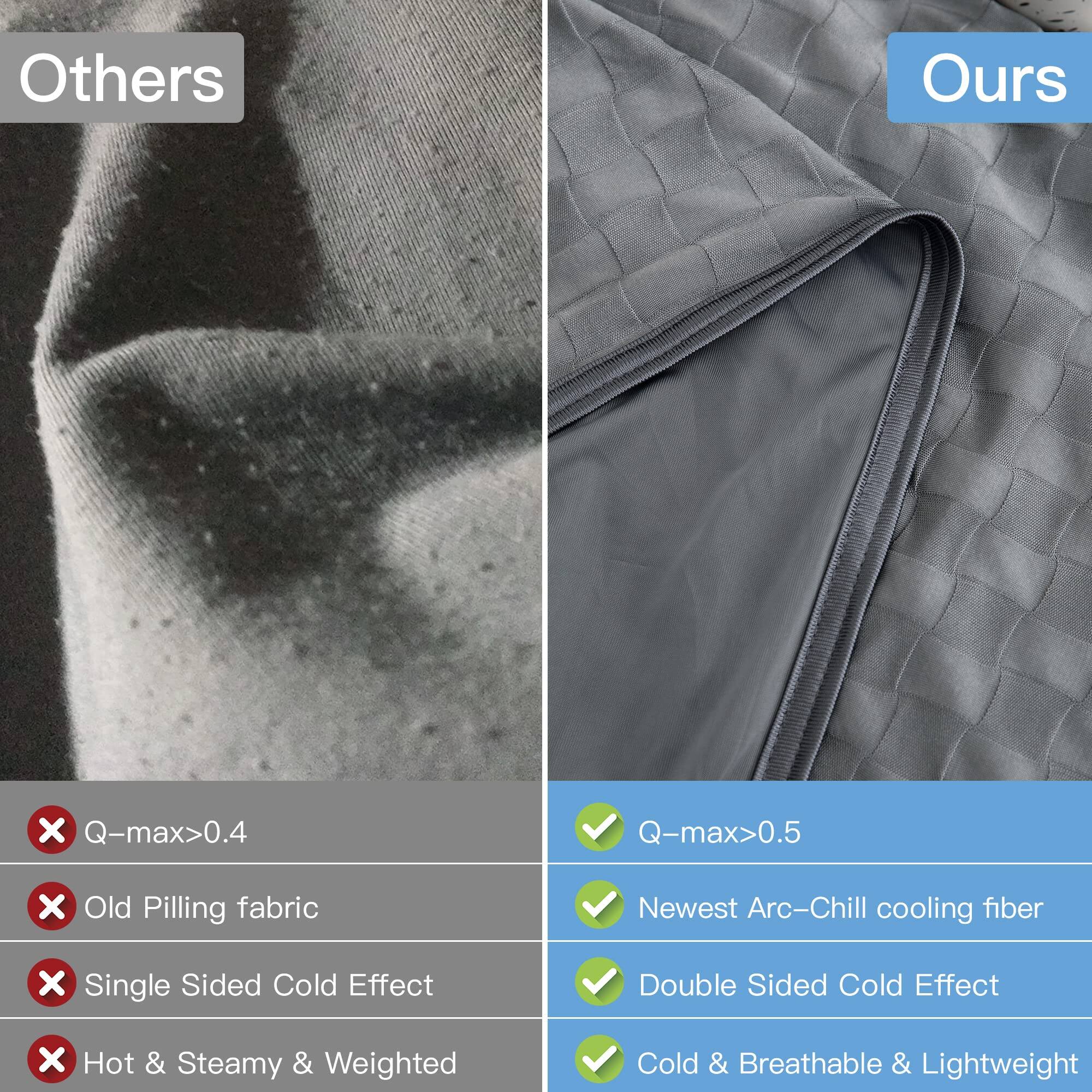 **Others**

- Q-max>0.4
- Old Pilling fabric
- Single Sided Cold Effect
- Hot & Steamy & Weighted

**Ours**

- Q-max>0.5
- Newest Arc-Chill cooling fiber
- Double Sided Cold Effect
- Cold & Breathable & Lightweight