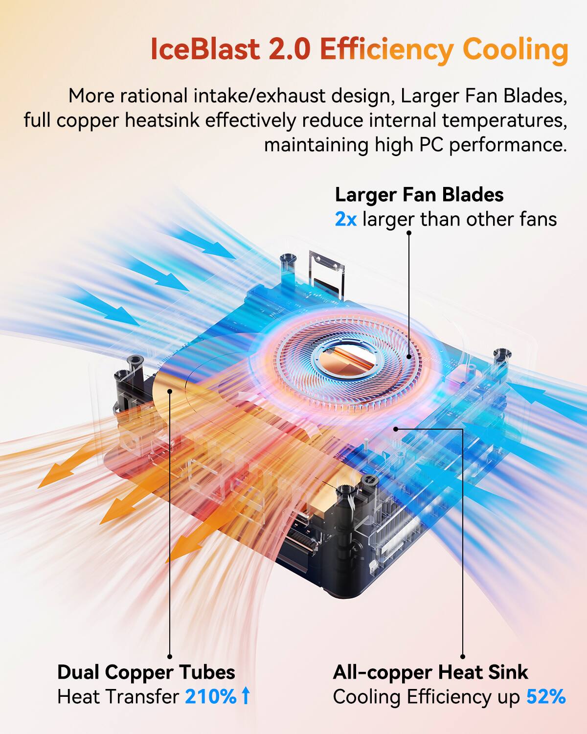 IceBlast 2.0 Efficiency Cooling
More rational intake/exhaust design, Larger Fan Blades, full copper heatsink effectively reduce internal temperatures, maintaining high PC performance.

Larger Fan Blades
2x larger than other fans

Dual Copper Tubes
Heat Transfer 210%

All-copper Heat Sink
Cooling Efficiency up 52%