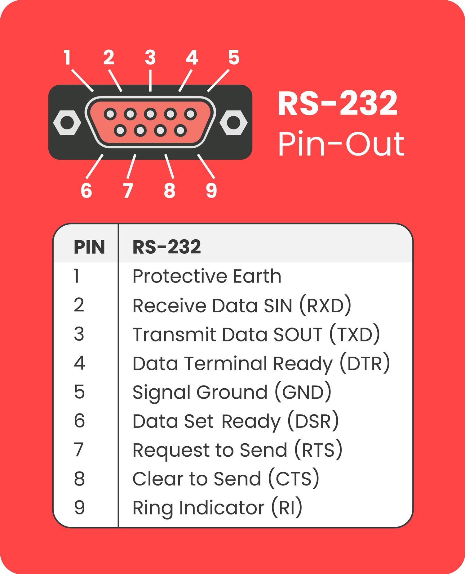 RS-232 Pin-Out

1. Protective Earth
2. Receive Data SIN (RXD)
3. Transmit Data SOUT (TXD)
4. Data Terminal Ready (DTR)
5. Signal Ground (GND)
6. Data Set Ready (DSR)
7. Request to Send (RTS)
8. Clear to Send (CTS)
9. Ring Indicator (RI)