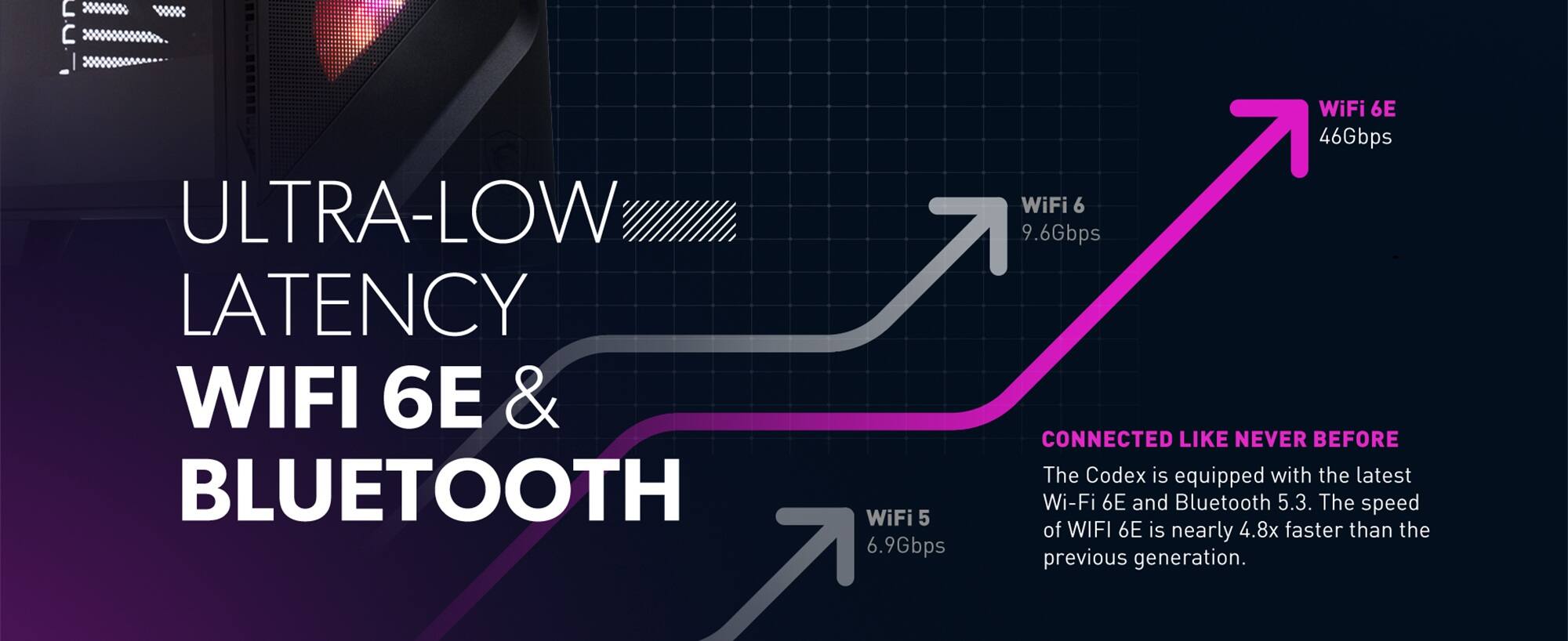 ULTRA-LOW LATENCY WIFI 6E & BLUETOOTH

WiFi 5: 6.9Gbps  
WiFi 6: 9.6Gbps  
WiFi 6E: 46Gbps  

CONNECTED LIKE NEVER BEFORE

The Codex is equipped with the latest Wi-Fi 6E and Bluetooth 5.3. The speed of Wi-Fi 6E is nearly 4.8x faster than the previous generation.