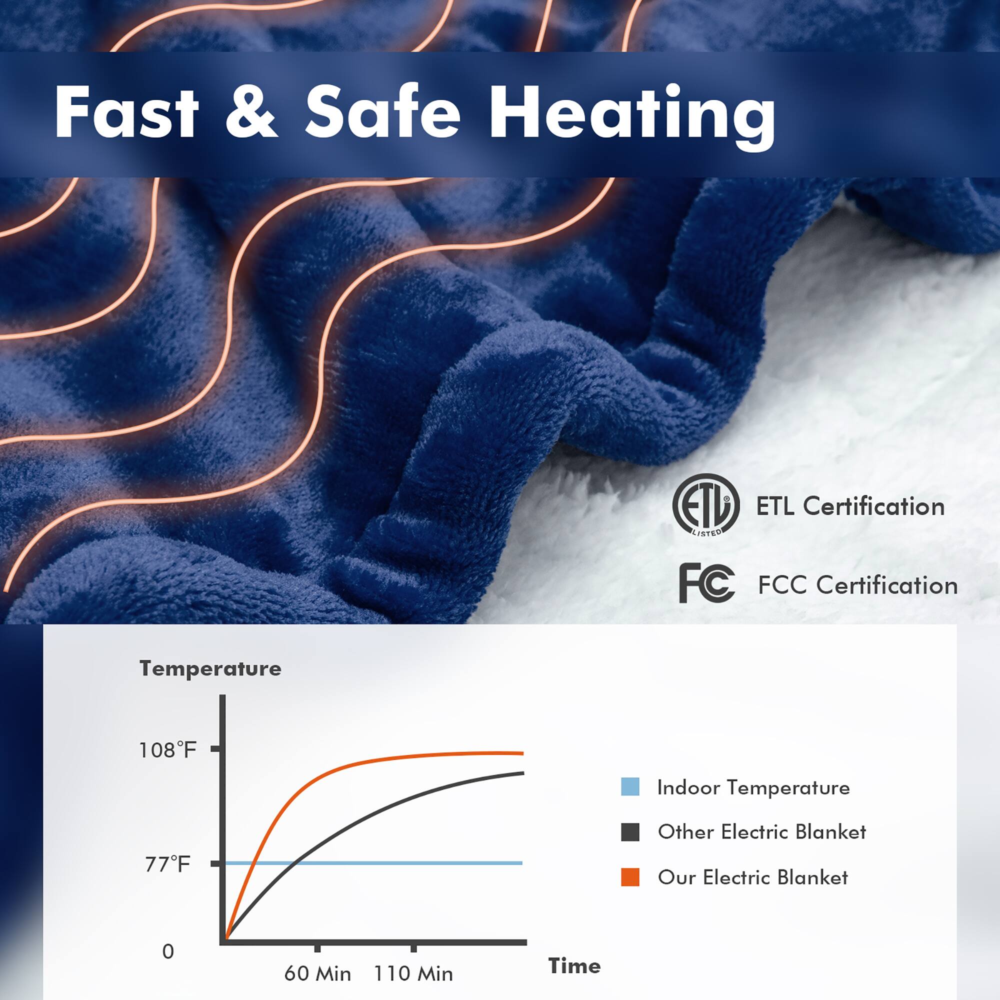 Fast & Safe Heating ETL Certification FCC Certification Temperature 108°F Indoor Temperature 77°F Other Electric Blanket Our Electric Blanket 0 60 Min 110 Min Time