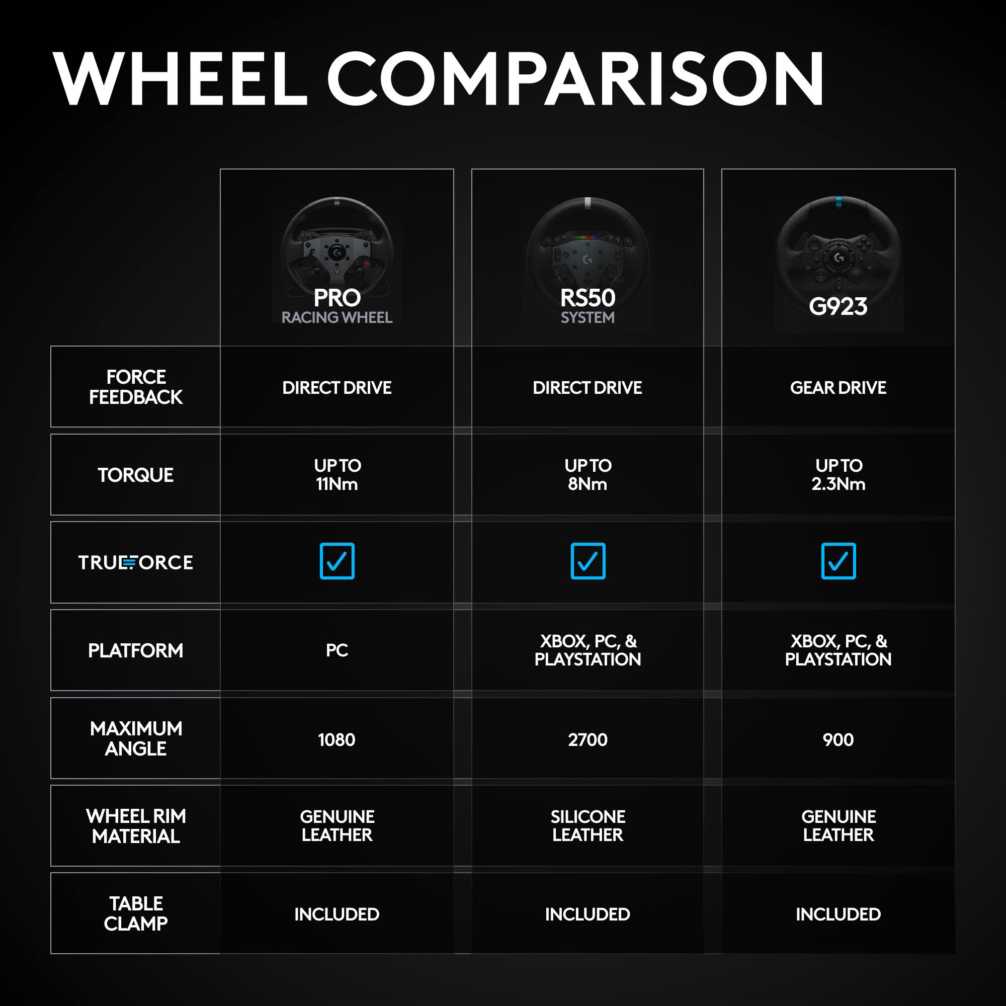 WHEEL COMPARISON
PRO RACING WHEEL
RS50 SYSTEM
G923
FORCE FEEDBACK
DIRECT DRIVE
DIRECT DRIVE
GEAR DRIVE
TORQUE
UPTO 11Nm
UPTO 8Nm
UPTO 2.3Nm
TRUEFORCE
PLATFORM
PC
XBOX, PC, & PLAYSTATION
XBOX, PC, & PLAYSTATION
MAXIMUM ANGLE
1080
2700
900
WHEEL RIM MATERIAL
GENUINE LEATHER
SILICONE LEATHER
GENUINE LEATHER
TABLE CLAMP
INCLUDED
INCLUDED
INCLUDED