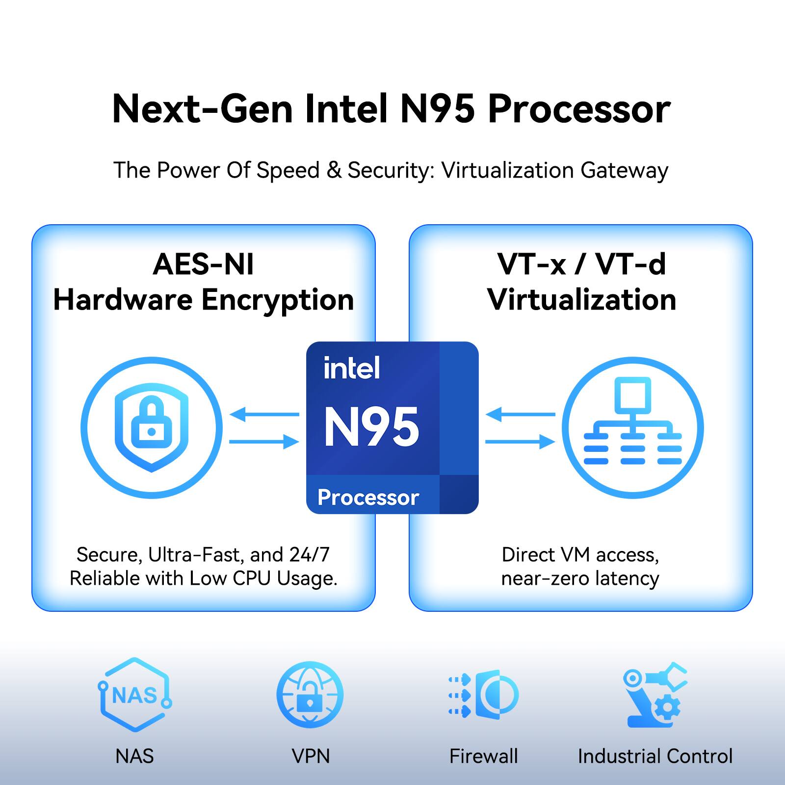Next-Gen Intel N95 Processor  
The Power Of Speed & Security: Virtualization Gateway  
AES-NI Hardware Encryption  
VT-x / VT-d Virtualization  
Secure, Ultra-Fast, and 24/7 Reliable with Low CPU Usage.  
Direct VM access, near-zero latency  
NAS  
VPN  
Firewall  
Industrial Control