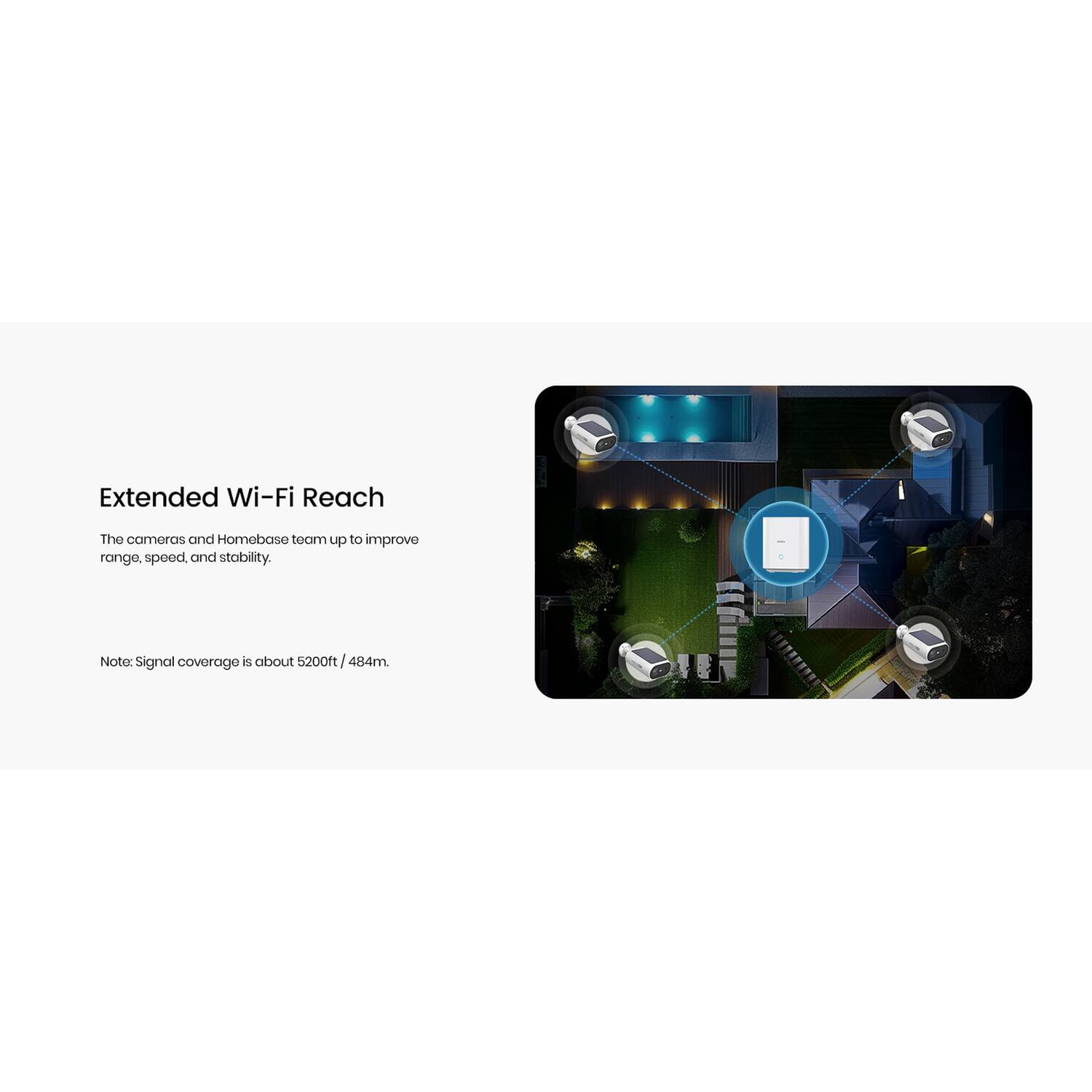 Extended Wi-Fi Reach

The cameras and Homebase team up to improve range, speed, and stability.

Note: Signal coverage is about 5200ft / 484m.