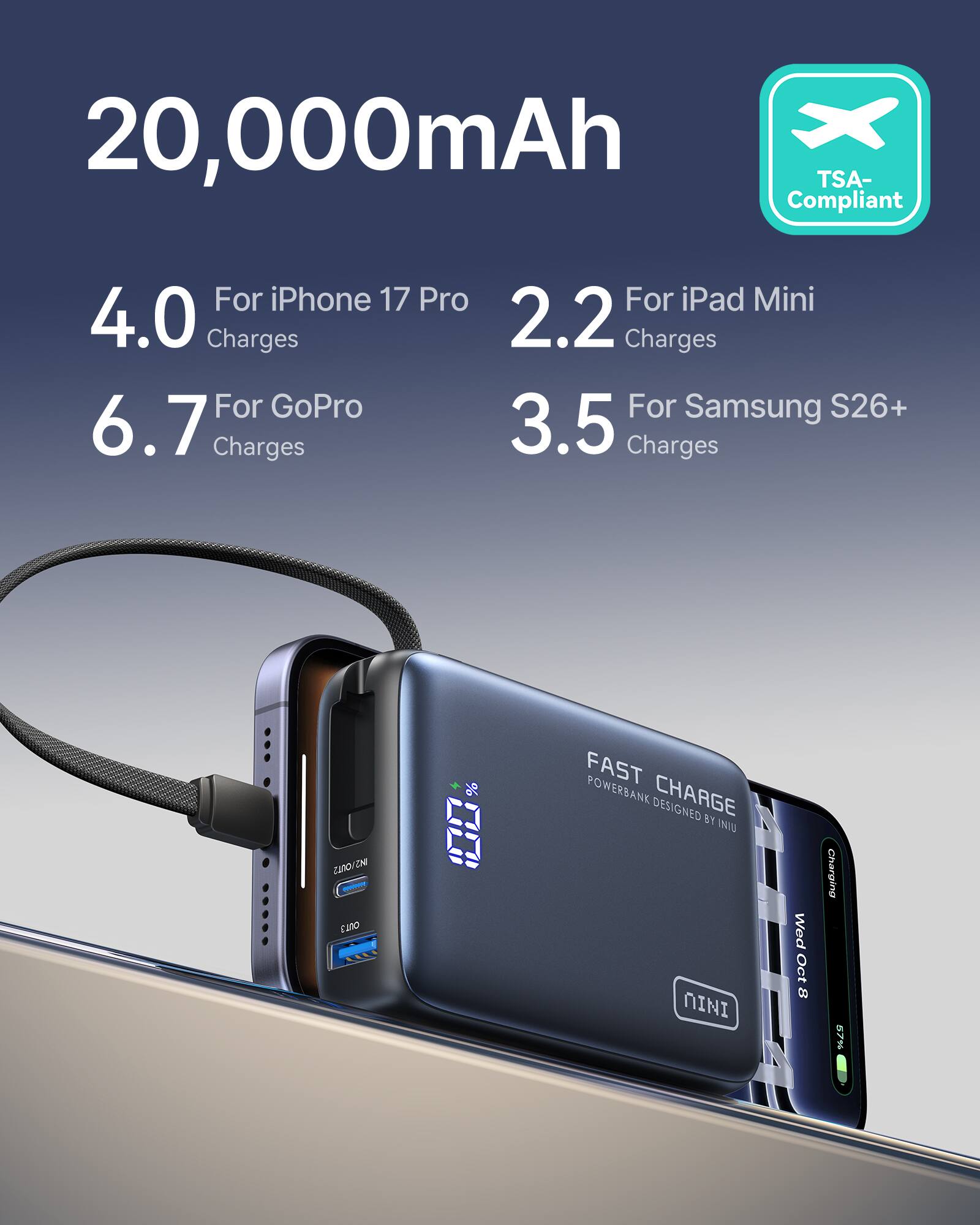 20,000mAh TSA-Compliant

- For iPhone 17 Pro: 4.0 Charges
- For iPad Mini: 2.2 Charges
- For GoPro: 6.7 Charges
- For Samsung S26+: 3.5 Charges

FAST CHARGE POWERBANK DESIGNED BY MINIU

MINIU

Wed Oct 8
Charging 57%