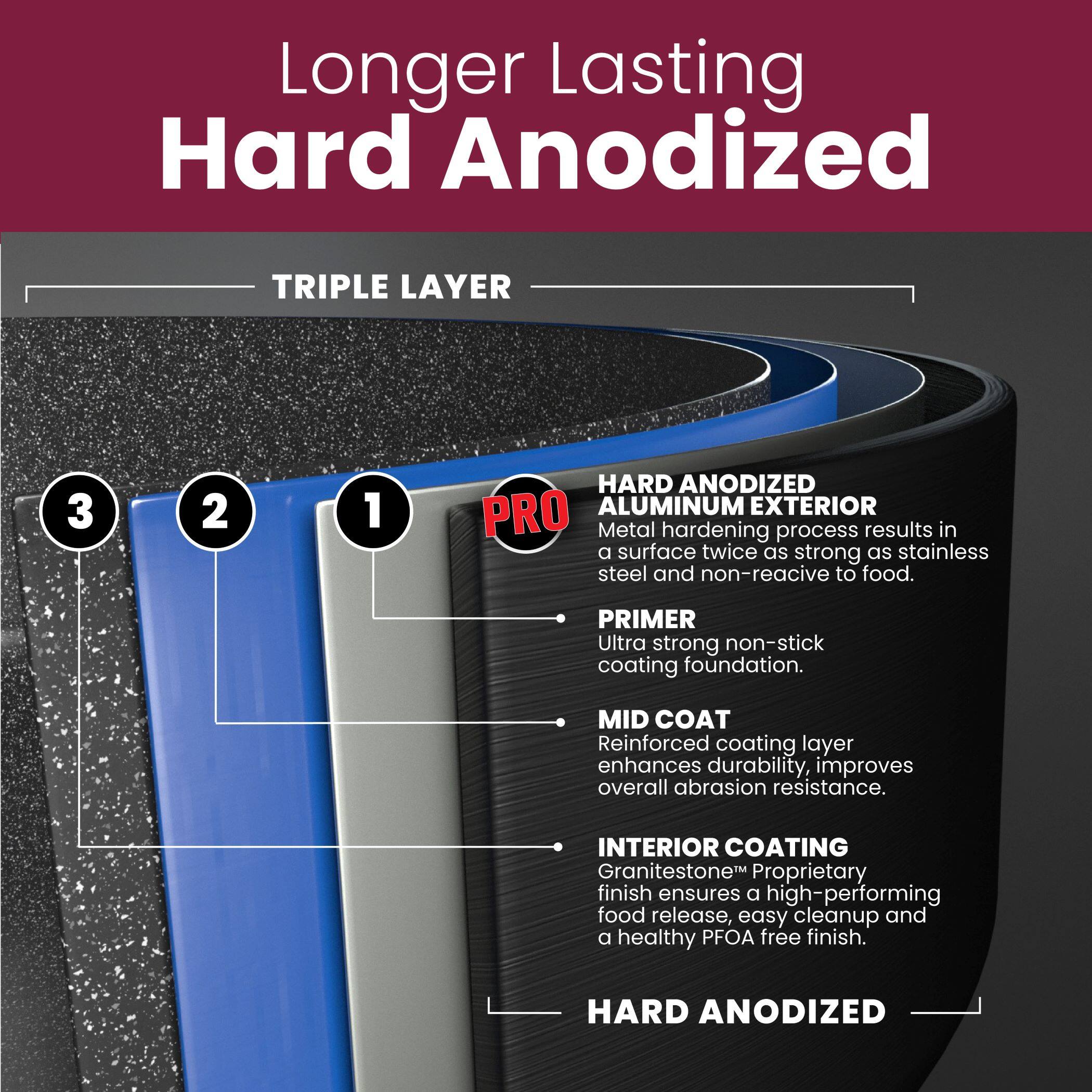 Longer Lasting Hard Anodized TRIPLE LAYER

1. HARD ANODIZED PRO ALUMINUM EXTERIOR
Metal hardening process results in a surface twice as strong as stainless steel and non-reactive to food.

2. PRIMER
Ultra strong non-stick coating foundation.

3. MID COAT
Reinforced coating layer enhances durability, improves overall abrasion resistance.

INTERIOR COATING
Granitestone Proprietary finish ensures a high-performing food release, easy cleanup and a healthy PFOA free finish.

HARD ANODIZED