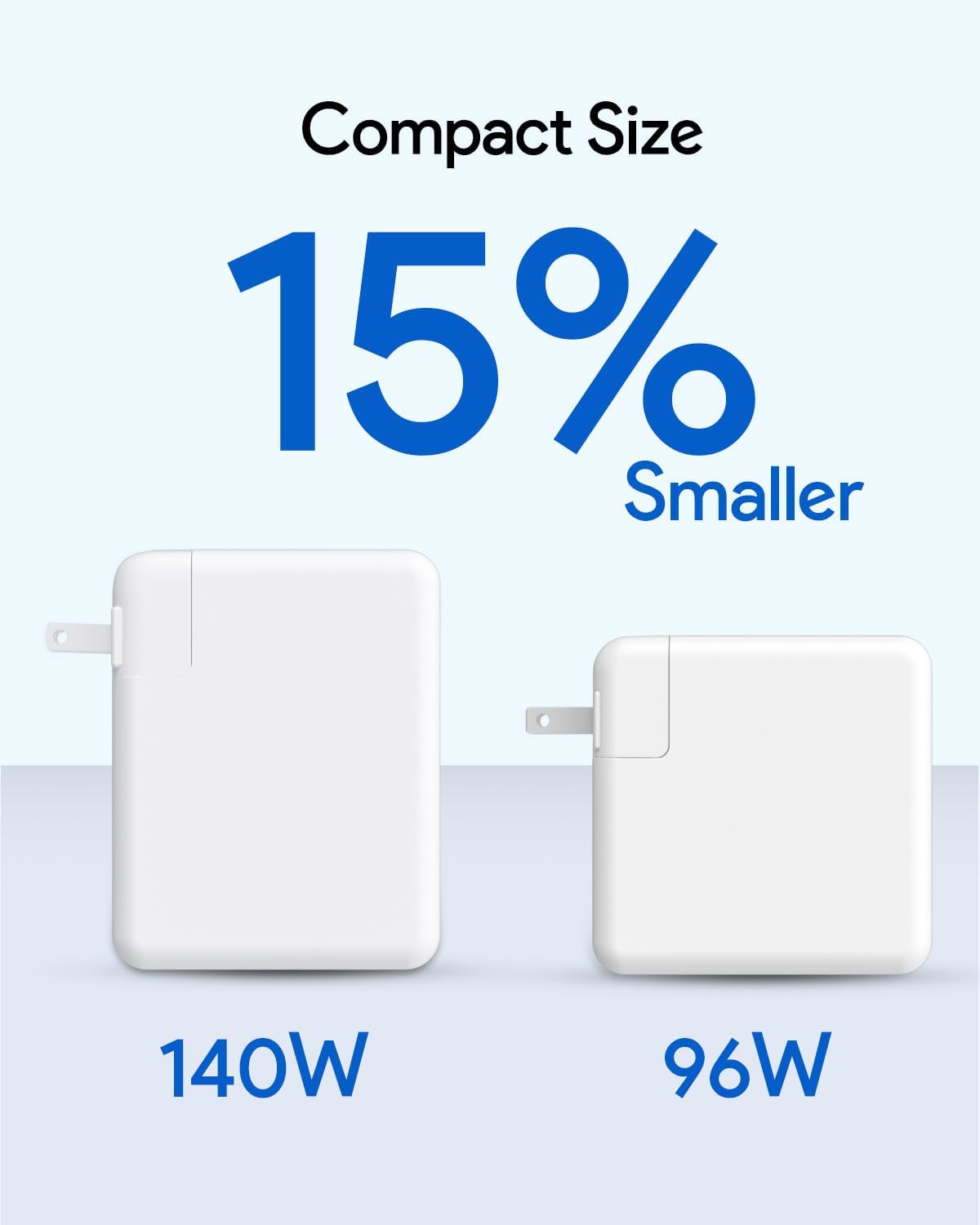 Compact Size  
15% Smaller  
140W  
96W