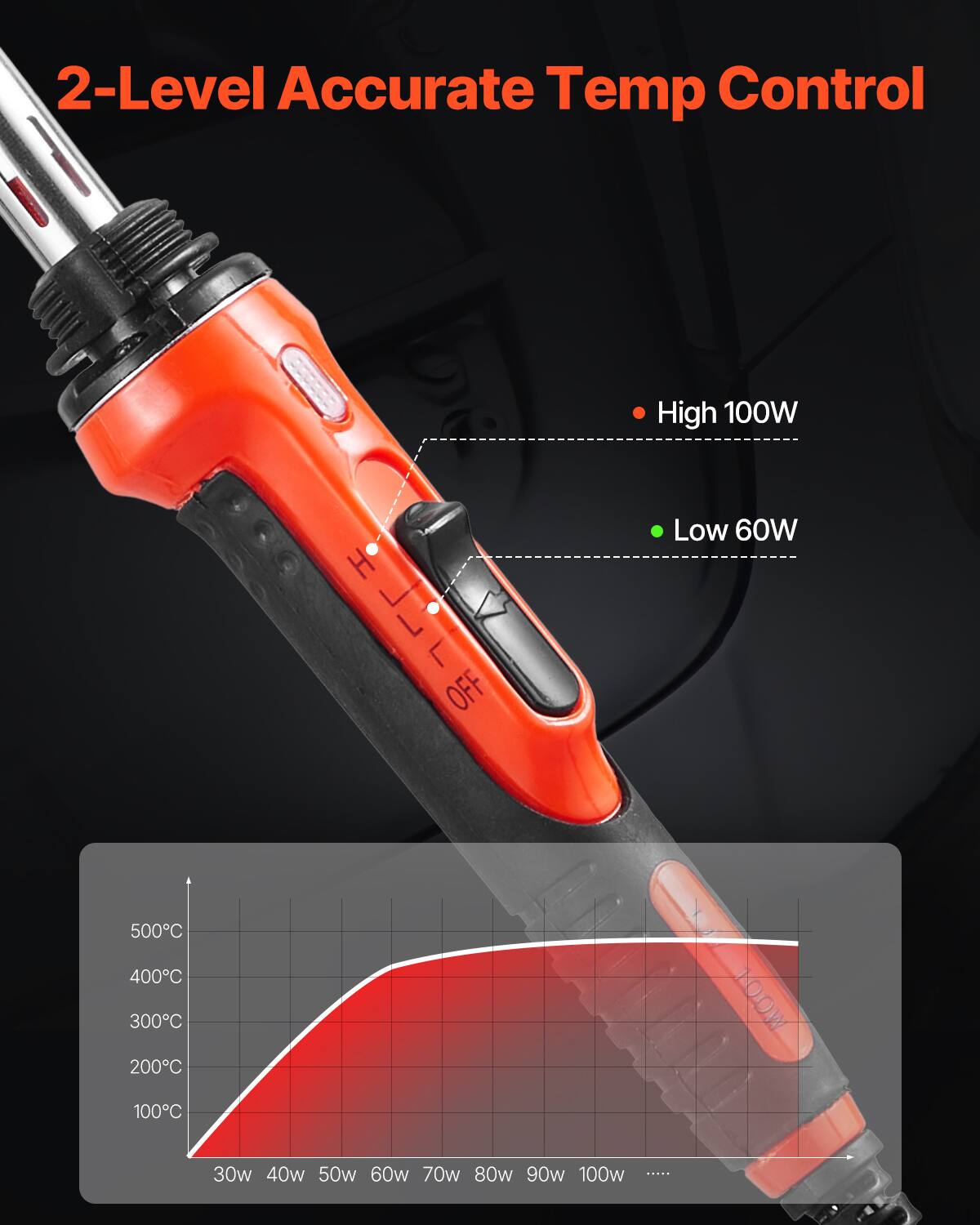 2-Level Accurate Temp Control

High 100W
Low 60W

500C
400C
300C
200C
100C

30w 40w 50w 60w 70w 80w 90w 100w