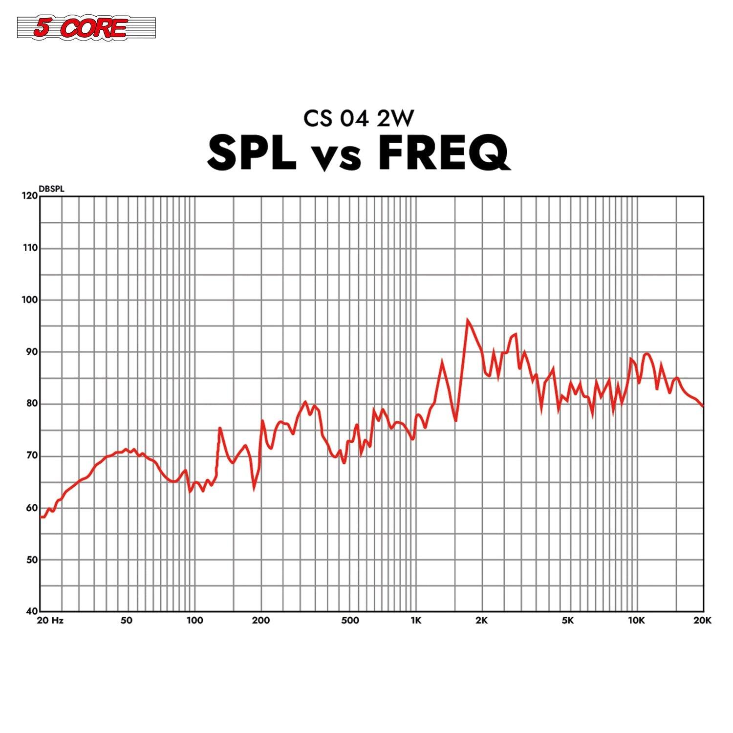 5 CORE DBSPL 120 CS 04 2W SPL vs FREQ 110 100 90 80 70 60 50 40 20 Hz so 100 200 500 1K 2K 5K 10K 20K