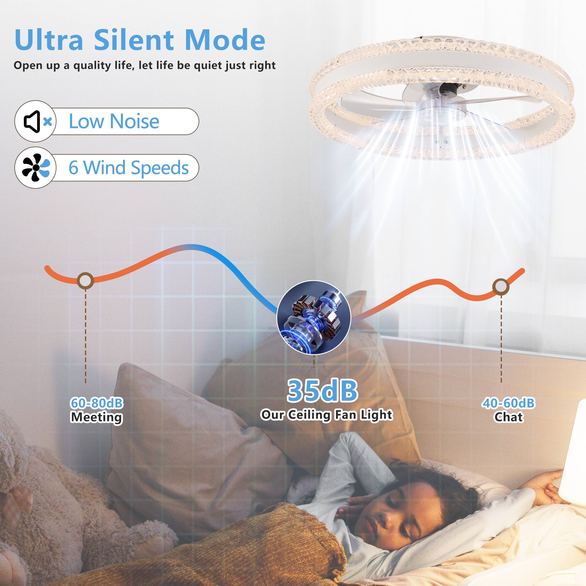 Ultra Silent Mode  
Open up a quality life, let life be quiet just right  

Low Noise  
6 Wind Speeds  

60-80dB Meeting  
35dB Our Ceiling Fan Light  
40-60dB Chat