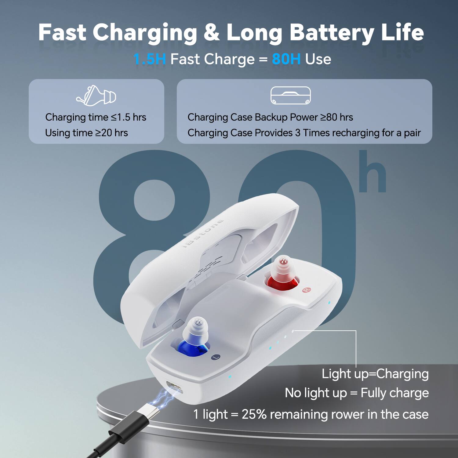 Fast Charging & Long Battery Life  
1.5H Fast Charge = 80H Use  

Charging time ≤1.5 hrs  
Using time ≥20 hrs  

Charging Case Backup Power ≥80 hrs  
Charging Case Provides 3 Times recharging for a pair  

Light up=Charging  
No light up = Fully charge  
1 light = 25% remaining rower in the case