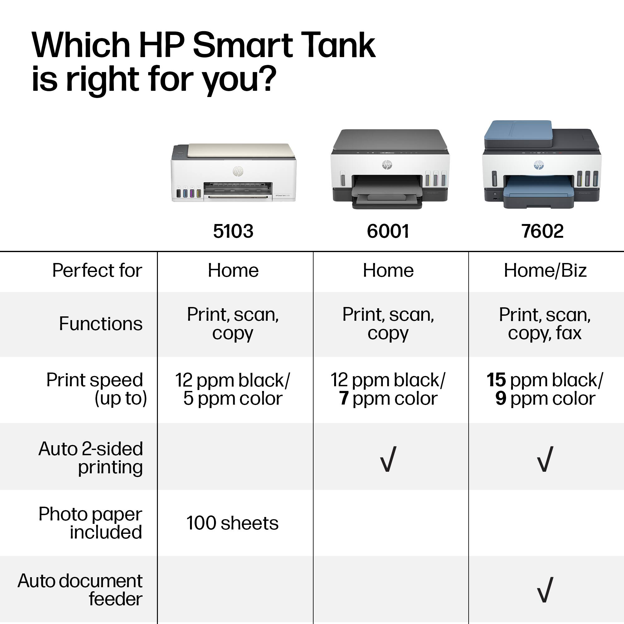 Which HP Smart Tank is right for you?

| Model | Perfect for | Functions | Print speed (up to) | Auto 2-sided printing | Photo paper included | Auto document feeder |
|-------|------------|-----------|-------------------|----------------------|---------------------|---------------------|
| 5103  | Home       | Print, scan, copy | 12 ppm black/ 5 ppm color | | 100 sheets | |
| 6001  | Home       | Print, scan, copy | 12 ppm black/ 7 ppm color | ✓ | 100 sheets | |
| 7602  | Home/Biz   | Print, scan, copy, fax | 15 ppm black/ 9 ppm color | ✓ | 100 sheets | ✓ |