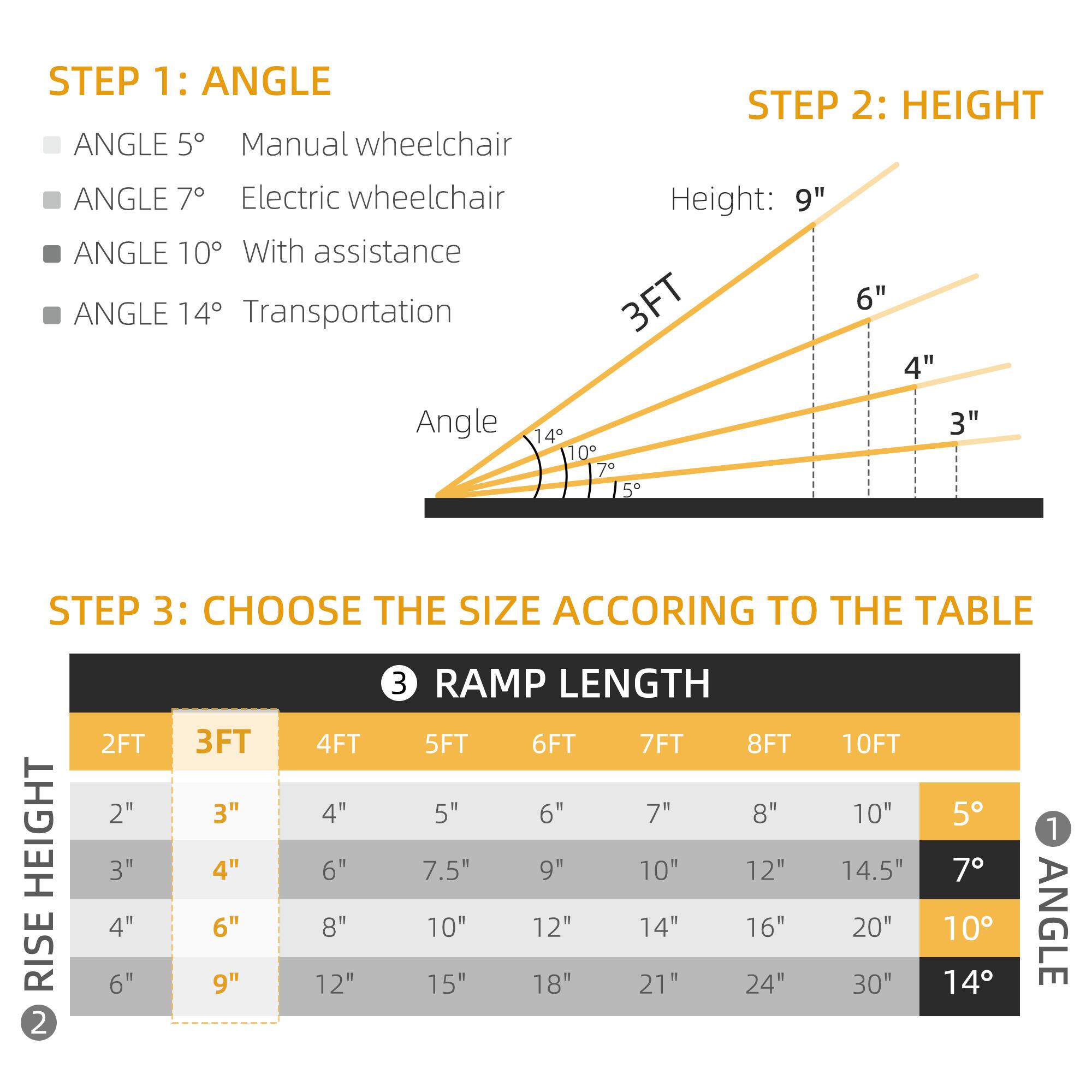 Here is the corrected and grouped text based on the image:

**STEP 1: ANGLE**
- ANGLE 5°: Manual wheelchair
- ANGLE 7°: Electric wheelchair
- ANGLE 10°: With assistance
- ANGLE 14°: Transportation

**STEP 2: HEIGHT**
- Height: 9"

**STEP 3: CHOOSE THE SIZE ACCORDING TO THE TABLE**

| RISE HEIGHT | 2" | 3" | 4" | 6" |
|------------|----|----|----|----|
| 2 FT       | 3" | 4" | 6" | 9" |
| 3 FT       | 4" | 6" | 7.5" | 10" |
| 4 FT       | 6" | 8" | 10" | 12" |
| 5 FT       | 7.5" | 9" | 12" | 15" |
| 6 FT       | 10" | 12" | 14" | 18" |
| 7 FT       | 12" | 14" | 16" | 21" |
| 8 FT       | 14.5" | 16" | 18" | 24" |
| 10 FT      | 20" | 24" | 30" | 30" |

**RAMP LENGTH**
- 5°: 5" 6" 7" 8" 7.5" 9" 10" 12" 10" 14.5" 20" 30"
- 7°: 5" 7" 10" 14"
- 10°: 1" 10" 14" 16" 21" 24"
- 14°: 1" 10" 14" 16" 21" 24"