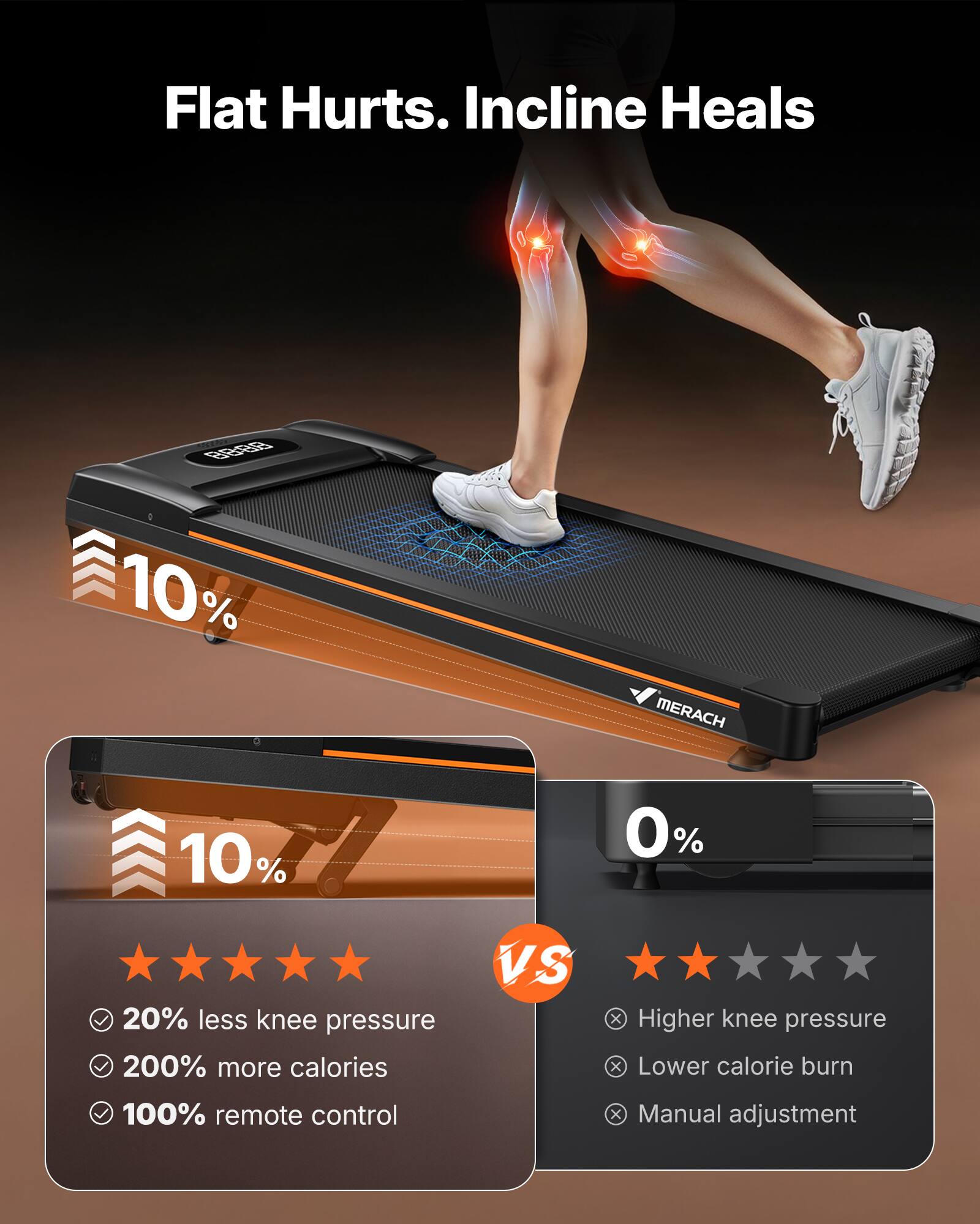 Flat Hurts. Incline Heals

FE 10% MERACH 10% 0%  
20% less knee pressure  
200% more calories  
100% remote control  

VS  
Higher knee pressure  
Lower calorie burn  
Manual adjustment