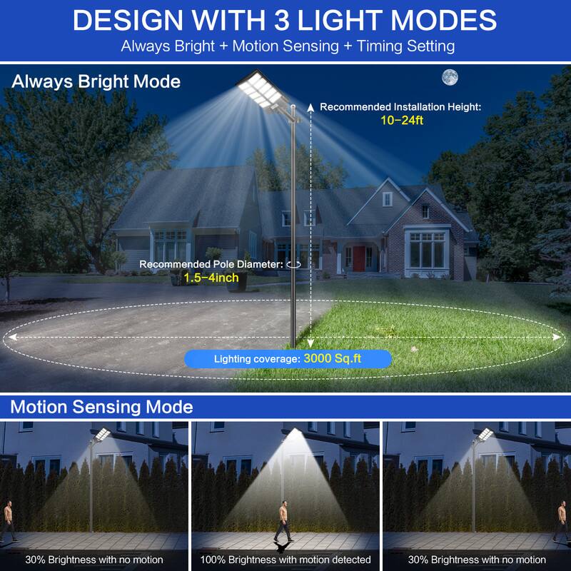 DESIGN WITH 3 LIGHT MODES  
Always Bright + Motion Sensing + Timing Setting  

Always Bright Mode  
Recommended Installation Height: 10-24ft  
Recommended Pole Diameter: 1.5-4inch  
Lighting coverage: 3000 Sq.ft  

Motion Sensing Mode  
30% Brightness with no motion  
100% Brightness with motion detected  
30% Brightness with no motion