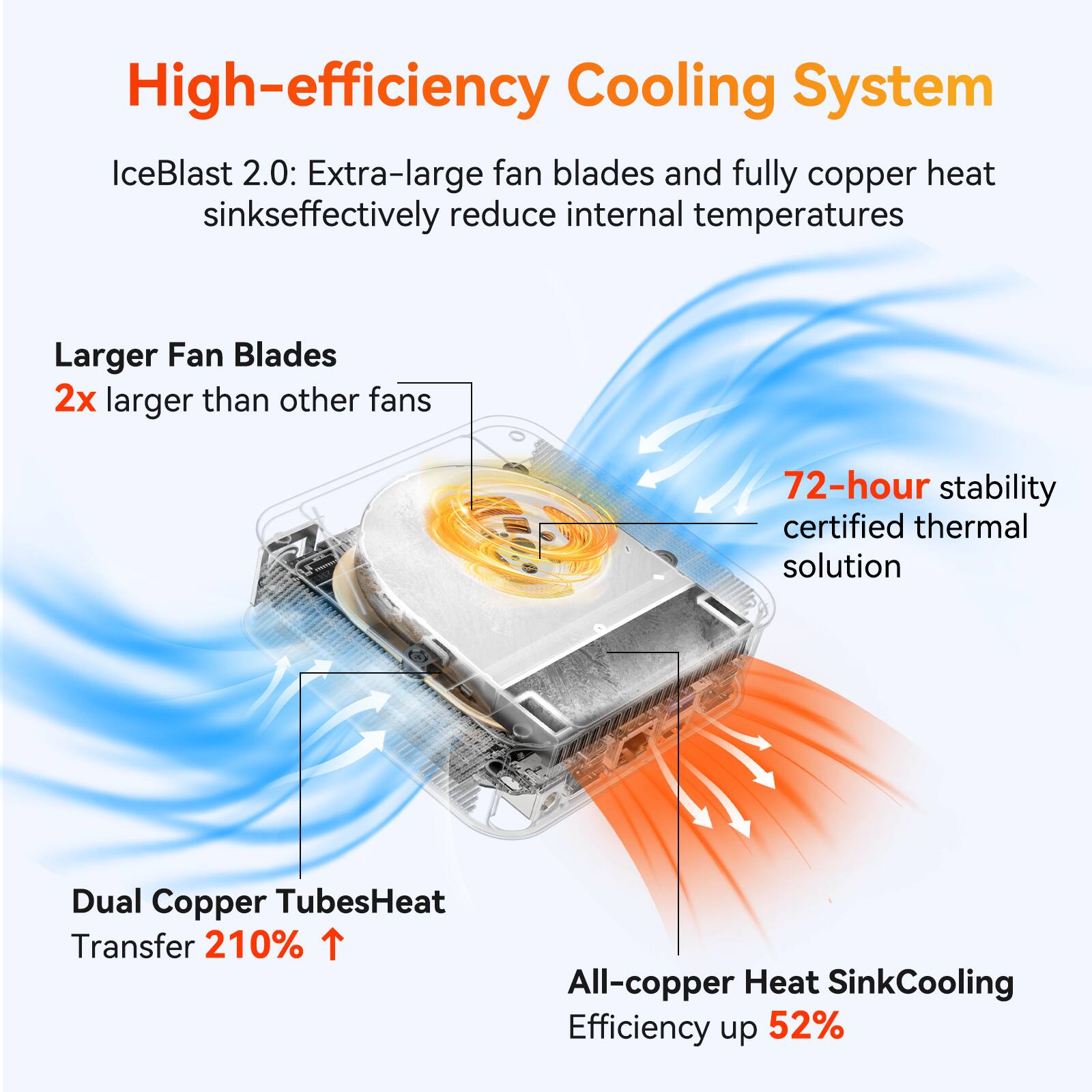 High-efficiency Cooling System

IceBlast 2.0: Extra-large fan blades and fully copper heat sink effectively reduce internal temperatures

- Larger Fan Blades
  - 2x larger than other fans

- Dual Copper Tubes
  - Heat Transfer 210% ↑

- All-copper Heat Sink
  - Cooling Efficiency up 52%

- 72-hour stability certified thermal solution