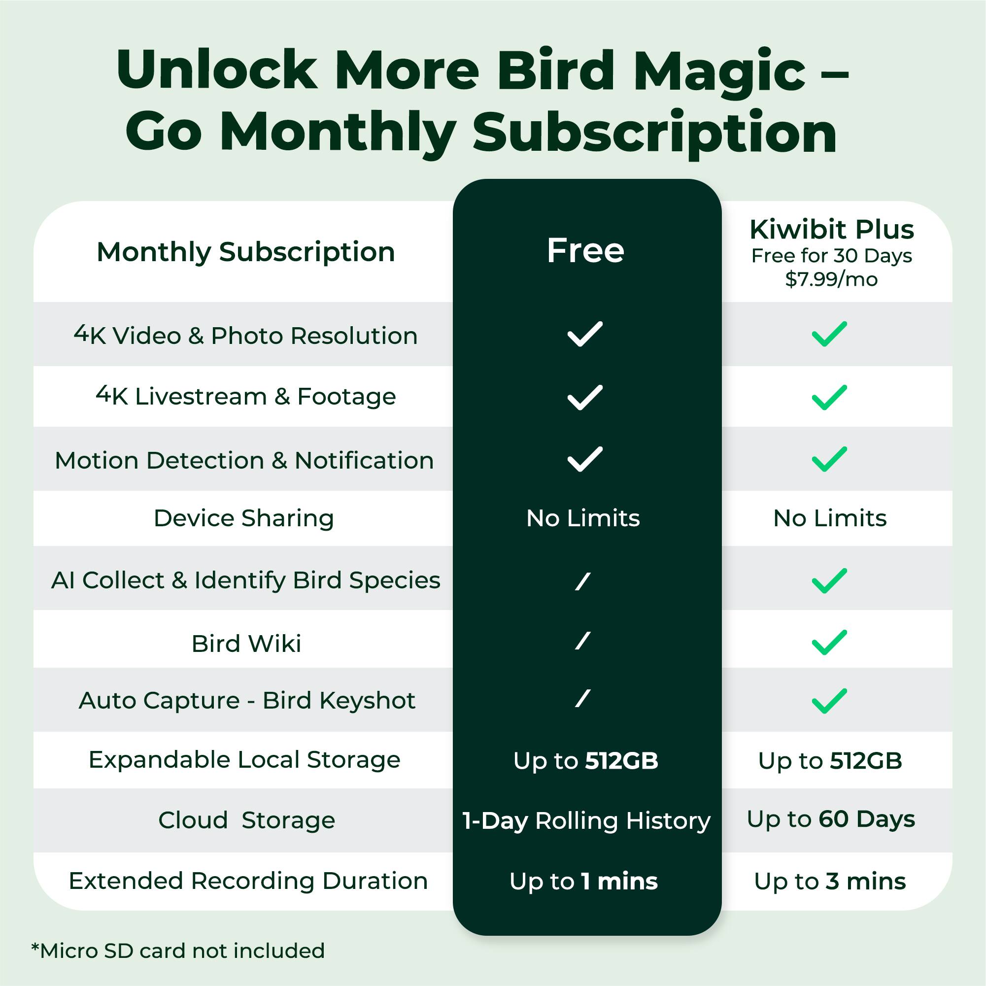 Unlock More Bird Magic - Go Monthly Subscription

Monthly Subscription
- 4K Video & Photo Resolution
- 4K Livestream & Footage
- Motion Detection & Notification
- Device Sharing
- AI Collect & Identify Bird Species
- Bird Wiki
- Auto Capture - Bird Keyshot
- Expandable Local Storage
- Cloud Storage
- Extended Recording Duration

Free
- 4K Video & Photo Resolution
- 4K Livestream & Footage
- Motion Detection & Notification
- Device Sharing
- No Limits
- No Limits
- Up to 512GB
- 1-Day Rolling History
- Up to 1 min

Kiwibit Plus
- Free for 30 Days
- $7.99/mo
- 4K Video & Photo Resolution
- 4K Livestream & Footage
- Motion Detection & Notification
- Device Sharing
- AI Collect & Identify Bird Species
- Bird Wiki
- Auto Capture - Bird Keyshot
- Expandable Local Storage
- Cloud Storage
- Up to 512GB
- Up to 60 Days
- Up to 3 mins

*Micro SD card not included