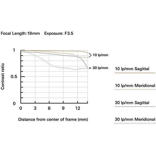 Focal Length: 18mm  
Exposure: F3.5  

Contrast ratio:  
- 10 Ip/mm Sagittal  
- 10 Ip/mm Meridional  
- 30 Ip/mm Sagittal  
- 30 Ip/mm Meridional  

Distance from center of frame (mm): 0, 3, 6, 9, 12