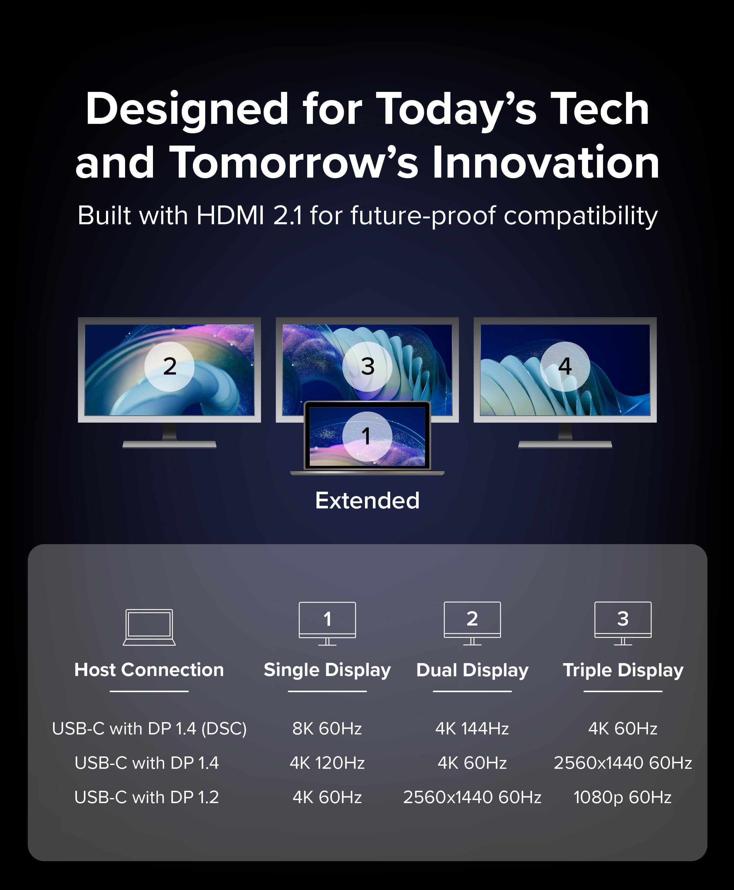 Designed for Today's Tech and Tomorrow's Innovation  
Built with HDMI 2.1 for future-proof compatibility  

Extended  
1 Host Connection  
2 Single Display  
3 Dual Display  
4 Triple Display  

USB-C with DP 1.4 (DSC)  
- 8K 60Hz  
- 4K 144Hz  

USB-C with DP 1.4  
- 4K 120Hz  
- 4K 60Hz  

USB-C with DP 1.2  
- 4K 60Hz  
- 2560x1440 60Hz  
- 1080p 60Hz