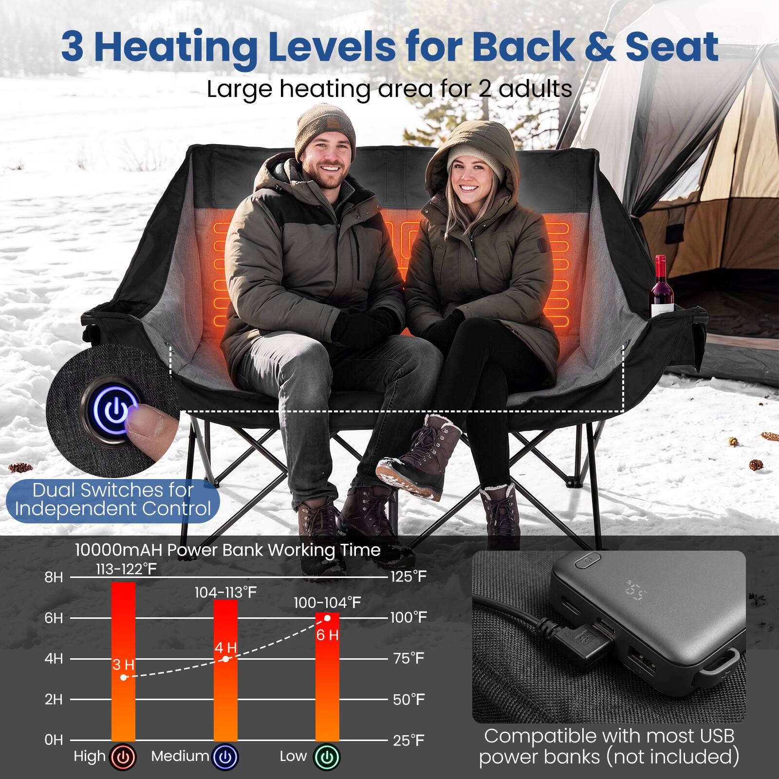 3 Heating Levels for Back & Seat  
Large heating area for 2 adults  

Dual Switches for Independent Control  

10000mAH Power Bank Working Time  
113-122°F 8H  
125°F 104-113°F 6H  
100-104°F 6H  
100°F 4H  
75°F 4H  
50°F 3H  
25°F 2H  

High  
Medium  
Low  

Compatible with most USB power banks (not included)