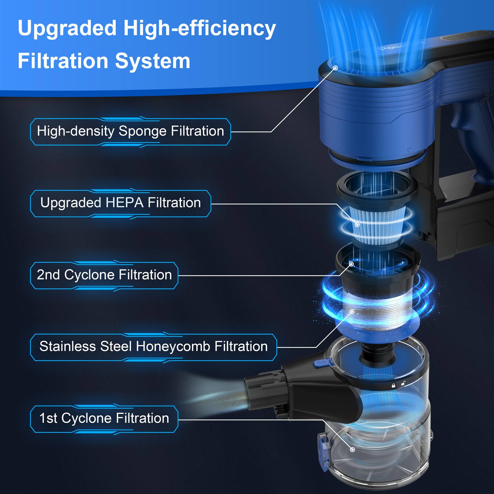 Upgraded High-efficiency Filtration System

- High-density Sponge Filtration
- Upgraded HEPA Filtration
- 2nd Cyclone Filtration
- Stainless Steel Honeycomb Filtration
- 1st Cyclone Filtration