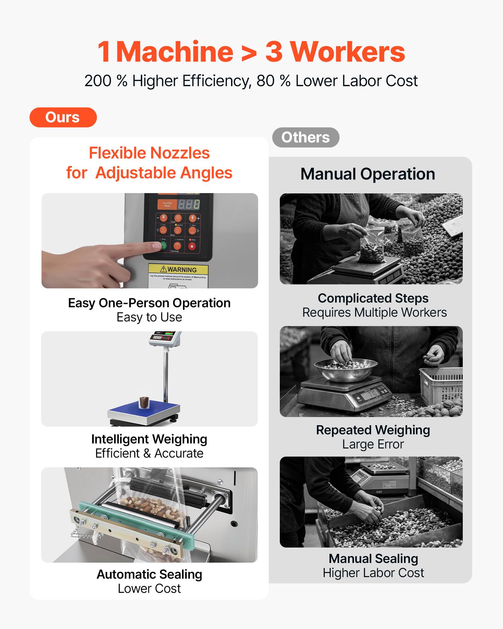 1 Machine > 3 Workers  
200% Higher Efficiency, 80% Lower Labor Cost  

Ours  
Flexible Nozzles for Adjustable Angles  
Easy One-Person Operation  
Easy to Use  
Intelligent Weighing  
Efficient & Accurate  
Automatic Sealing  
Lower Cost  

Others  
Manual Operation  
Complicated Steps  
Requires Multiple Workers  
Repeated Weighing  
Large Error  
Manual Sealing  
Higher Labor Cost