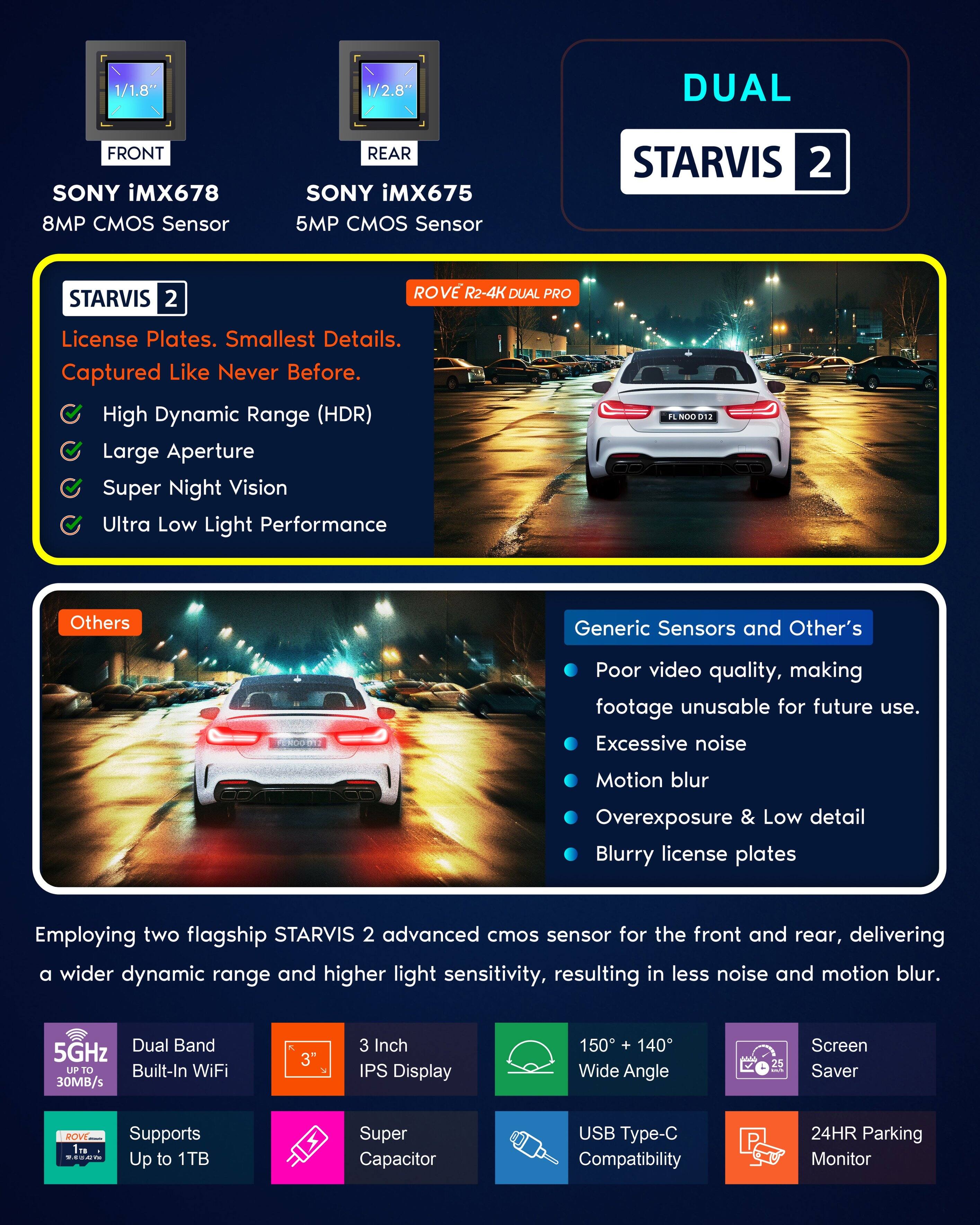 **Front:**
- 1/1.8" SONY iMX678 8MP CMOS Sensor

**Rear:**
- 1/2.8" SONY iMX675 5MP CMOS Sensor

**STARVIS 2**
- License Plates. Smallest Details. Captured Like Never Before.
- High Dynamic Range (HDR)
- Large Aperture
- Super Night Vision
- Ultra Low Light Performance

**ROVE R2-4K DUAL PRO**

**Others:**
- Poor video quality, making footage unusable for future use.
- Excessive noise
- Motion blur
- Overexposure & Low detail
- Blurry license plates

**Employing two flagship STARVIS 2 advanced cmos sensor for the front and rear, delivering a wider dynamic range and higher light sensitivity, resulting in less noise and motion blur.**

**Features:**
- 5GHz Dual Band UP TO 30MB/s Built-In WiFi
- 3" 3 Inch IPS Display
- 150° + 140° Wide Angle
- Screen Saver
- Supports Up to 1TB
- Super Capacitor
- USB Type-C Compatibility
