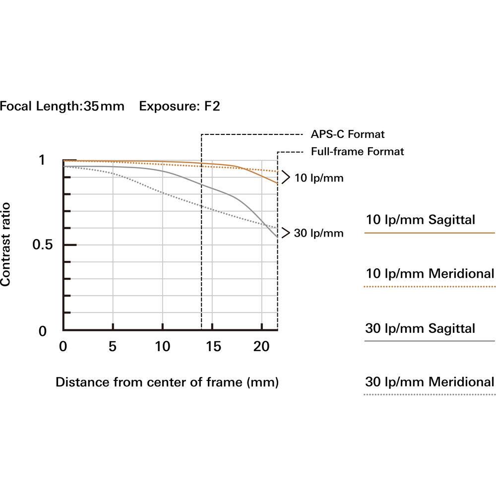 Focal Length: 35mm  
Exposure: F2  

APS-C Format  
Full-frame Format  

Contrast ratio  

Distance from center of frame (mm)  

10 lp/mm Sagittal  
10 lp/mm Meridional  
30 lp/mm Sagittal  
30 lp/mm Meridional