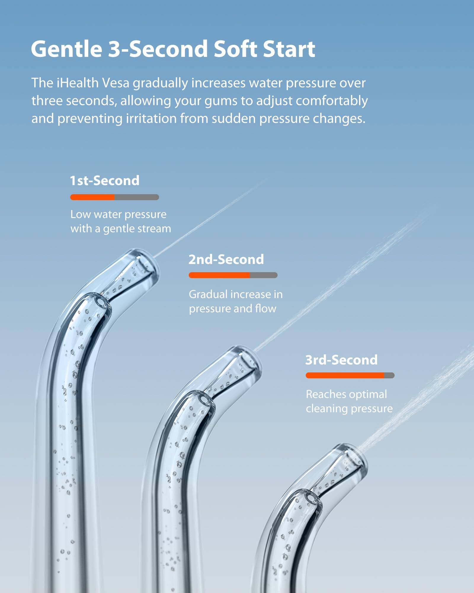 Gentle 3-Second Soft Start

The iHealth Vesa gradually increases water pressure over three seconds, allowing your gums to adjust comfortably and preventing irritation from sudden pressure changes.

1st-Second
Low water pressure with a gentle stream

2nd-Second
Gradual increase in pressure and flow

3rd-Second
Reaches optimal cleaning pressure