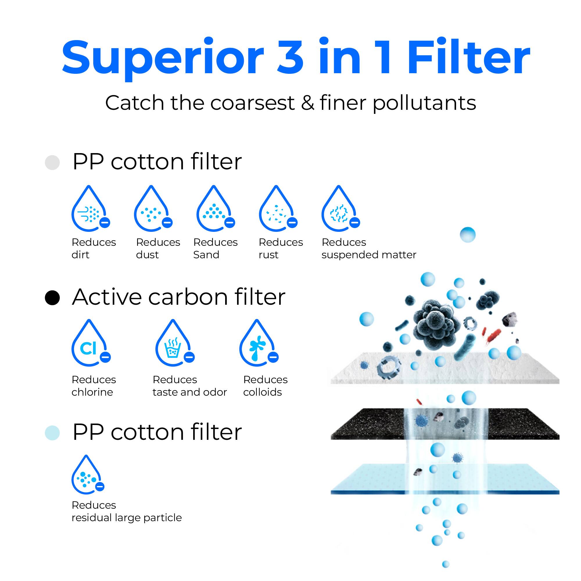 Superior 3 in 1 Filter
Catch the coarsest & finer pollutants

PP cotton filter
Reduces dirt
Reduces dust
Reduces sand
Reduces rust
Reduces suspended matter

Active carbon filter
Reduces chlorine
Reduces taste and odor
Reduces colloids

PP cotton filter
Reduces residual large particle