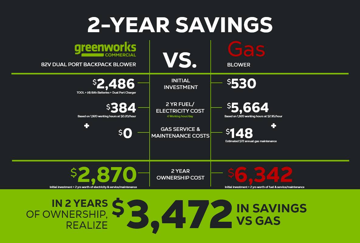 2-YEAR SAVINGS

greenworks COMMERCIAL  
82V DUAL PORT BACKPACK BLOWER

VS.  
Gas BLOWER

$2,486  
TOOL + (4) 8Ah Batteries + Dual Port Charger

$384  
Based on 1,920 working hours at $0.20/hour

$0  
GAS SERVICE & MAINTENANCE COSTS

$2,870  
Initial investment + 2 yrs worth of electricity & service/maintenance

$530  
INITIAL INVESTMENT

$5,664  
Based on 1,920 working hours at $2.95/hour

$148  
Estimated $72 annual gas maintenance

$6,342  
Initial investment + 2 yrs worth of fuel & service/maintenance

IN 2 YEARS OF OWNERSHIP,  
$3,472 IN SAVINGS VS GAS