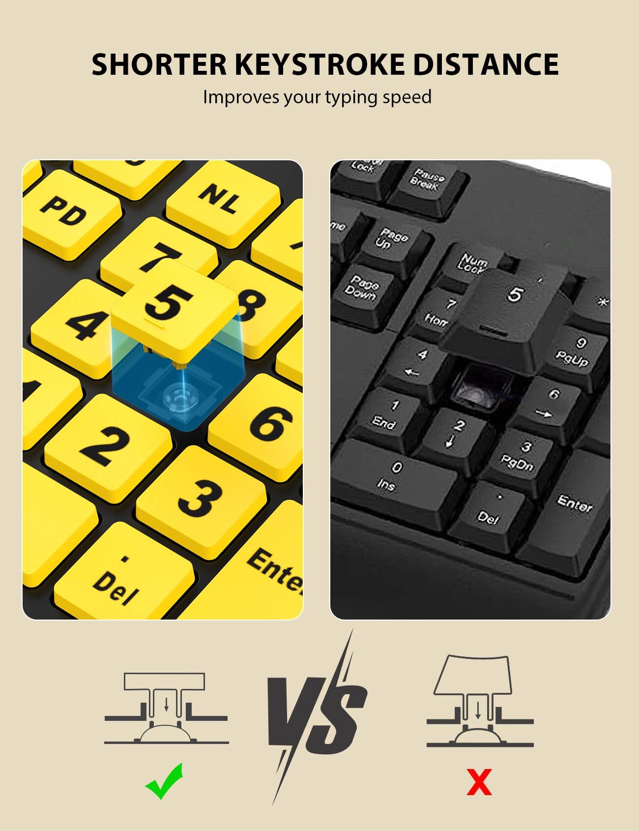 SHORTER KEYSTROKE DISTANCE  
Improves your typing speed

Lock Break Pause PD NL mo Up Page 7 Look Num Down Page 5 4 5 8 Hom 7 pgUp 1 6 End 2 2  3 0 PgDn Ins 3 Del Enter Del Ente

VS

X