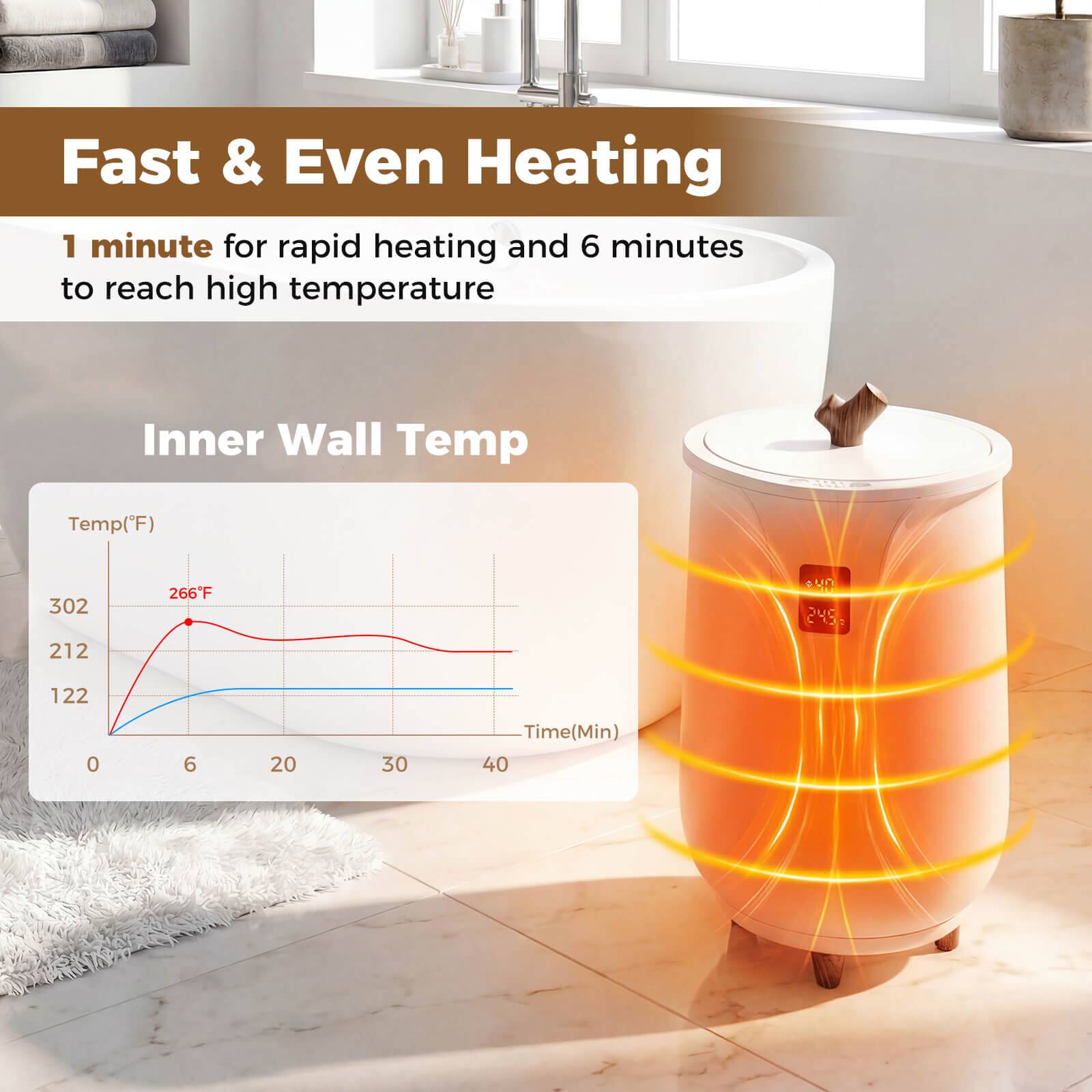 Fast & Even Heating  
1 minute for rapid heating and 6 minutes to reach high temperature  

Inner Wall Temp  
Temp(°F)  
302 212 266F  
122 0 6 20 30 40  
Time(Min)