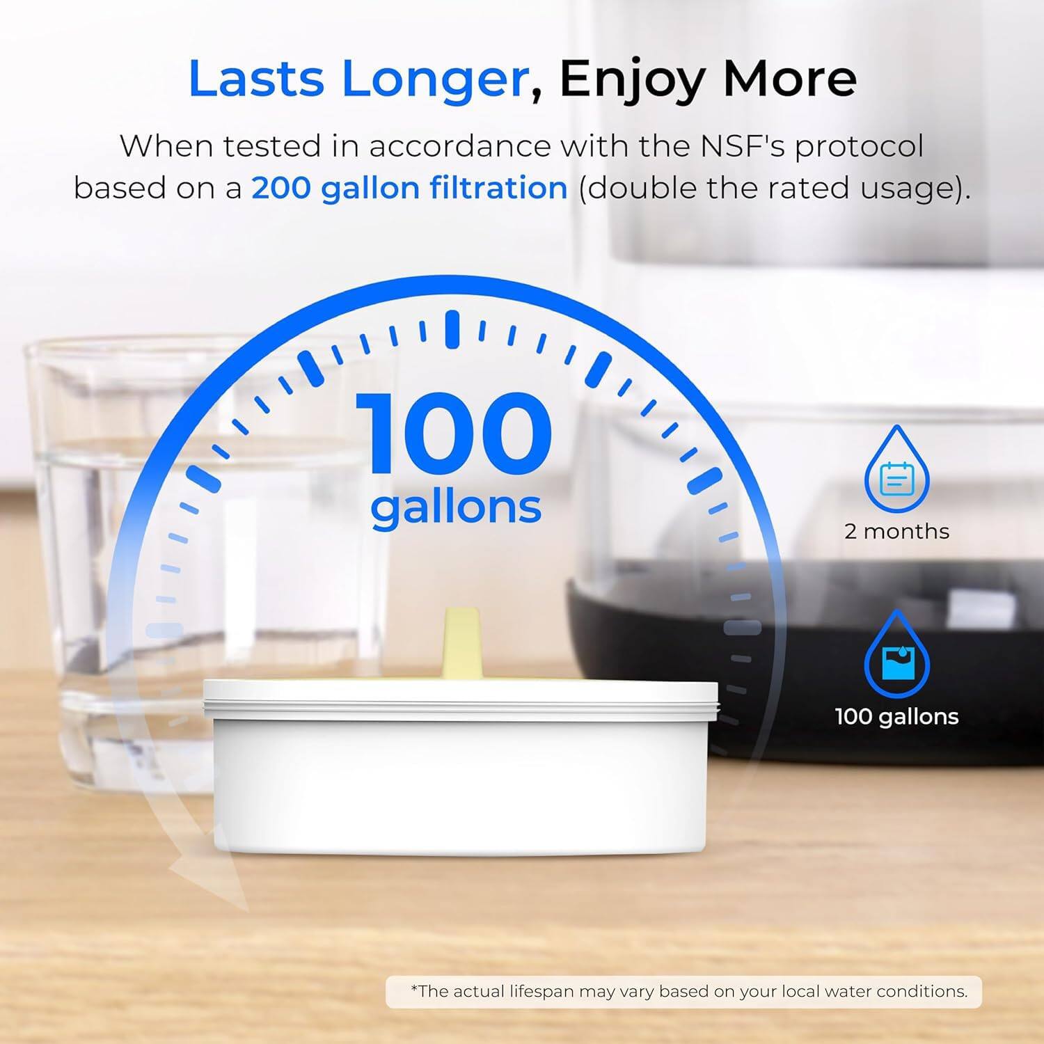 Lasts Longer, Enjoy More

When tested in accordance with the NSF's protocol based on a 200 gallon filtration (double the rated usage).

100 gallons
2 months

100 gallons

*The actual lifespan may vary based on your local water conditions.