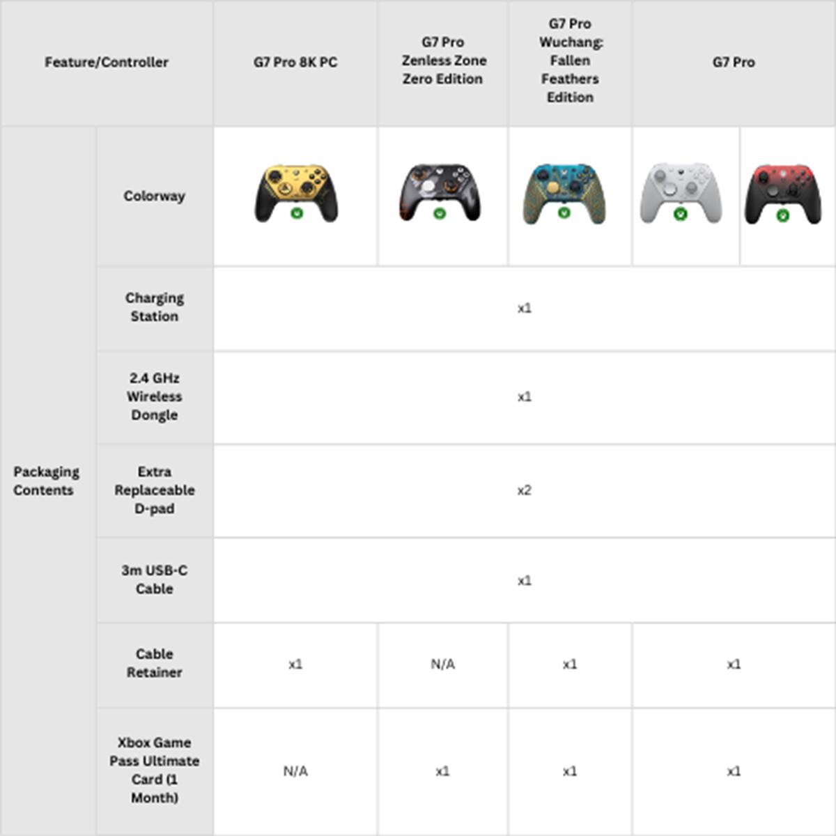 Feature/Controller  
G7 Pro 8K PC  
G7 Pro Zenless Zone Zero Edition  
G7 Pro Wuchang Fallen Feathers Edition  
G7 Pro Colorway  

Charging Station x1  
2.4 GHz Wireless Dongle x1  

Packaging Extra Contents  
Replaceable D-pad x2  
3m USB-C Cable x1  
Cable Retainer x1  

Xbox Game Pass Ultimate Card (1 Month) x1