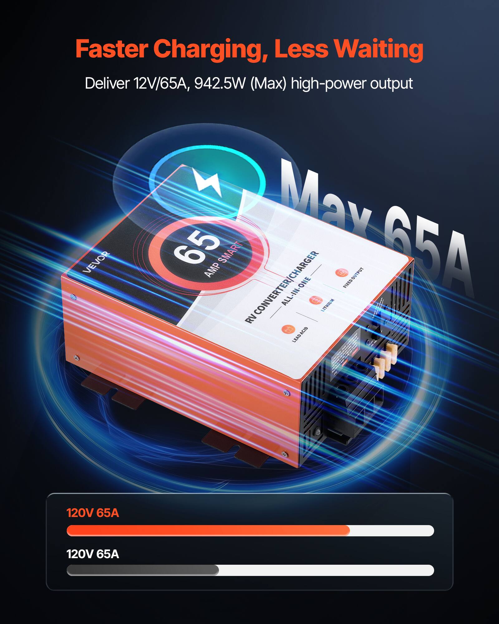 Faster Charging, Less Waiting  
Deliver 12V/65A, 942.5W (Max) high-power output  
65 AMP SMART CONVERTER/CHARGER ALL-IN-ONE LITHIUM FIXED OUTPUT 65A RV LEAD ACID  
120V 65A  
120V 65A