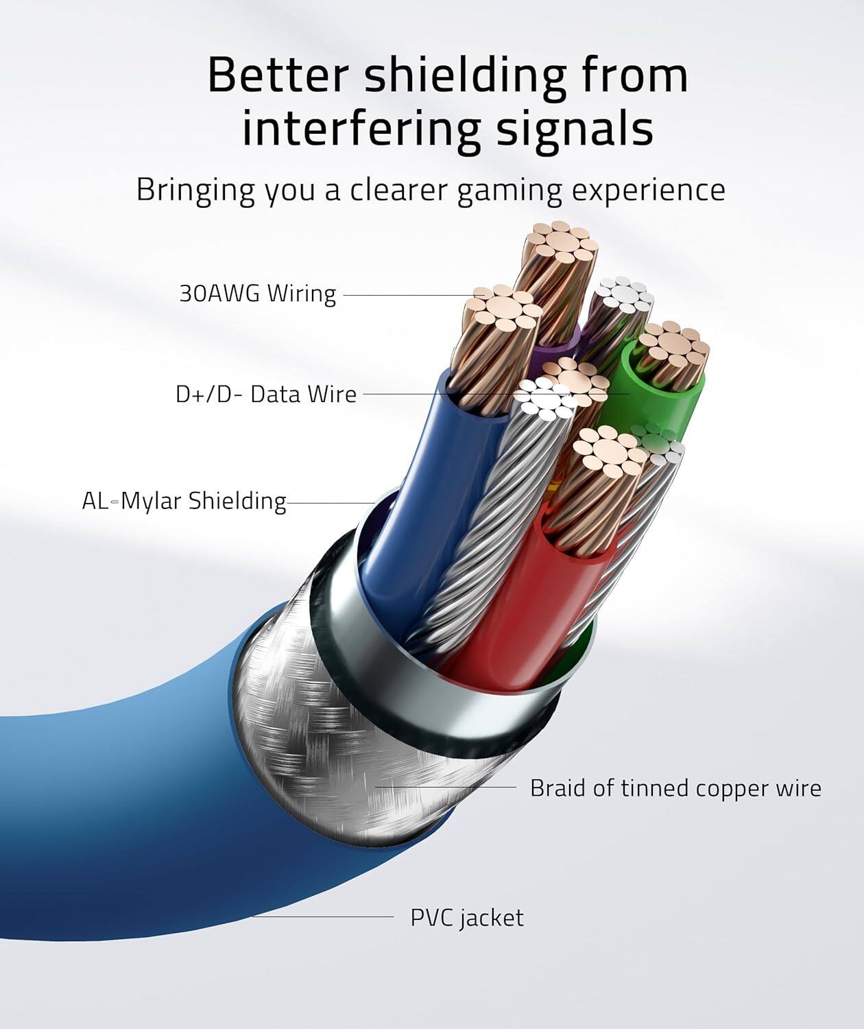 Better shielding from interfering signals  
Bringing you a clearer gaming experience  

30AWG Wiring  
D+/D- Data Wire  
AL-Mylar Shielding  
Braid of tinned copper wire  
PVC jacket