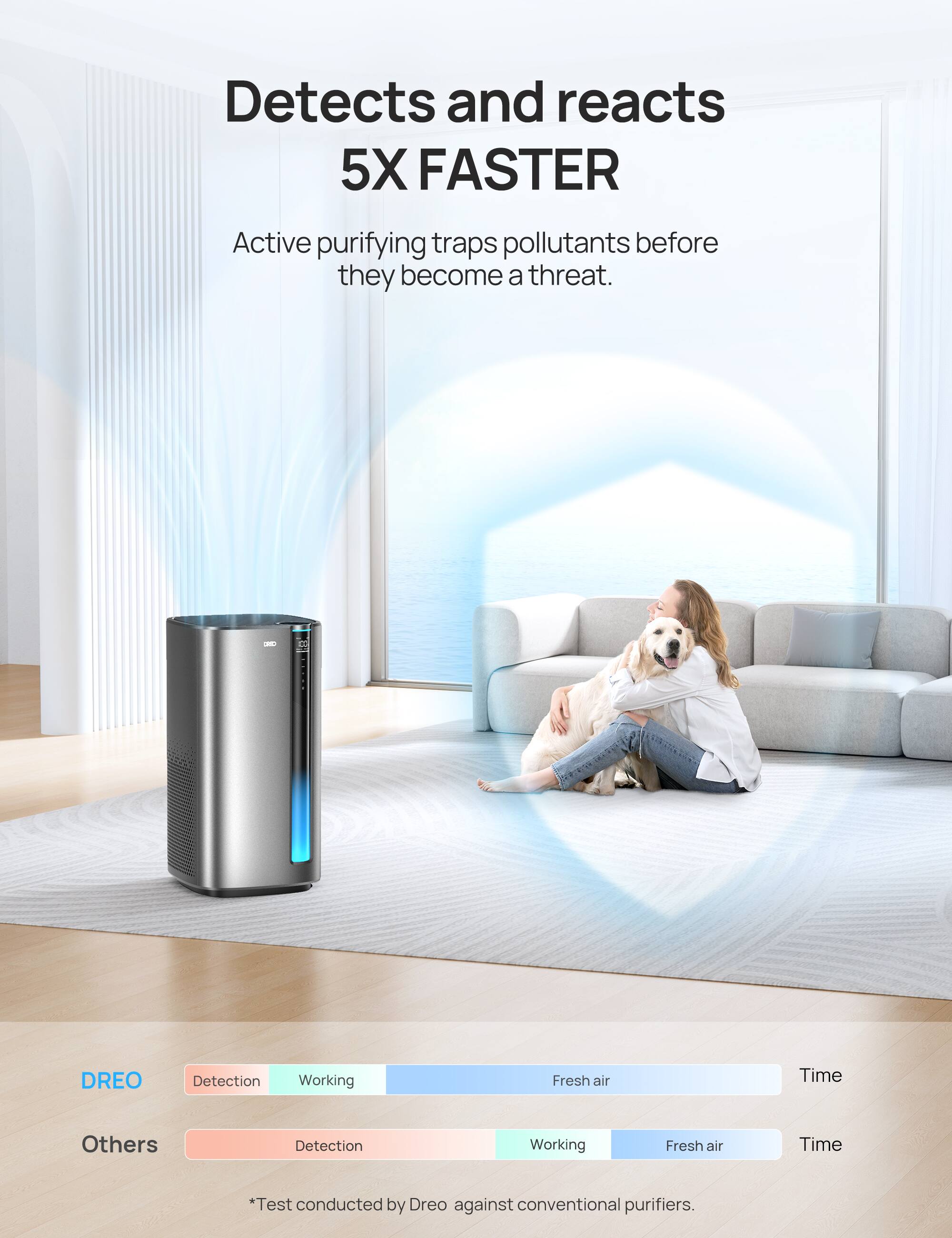 Detects and reacts 5X FASTER  
Active purifying traps pollutants before they become a threat.  

NS DREO Detection Working Fresh air Time  
Others Detection Working Fresh air Time  

*Test conducted by Dreo against conventional purifiers.