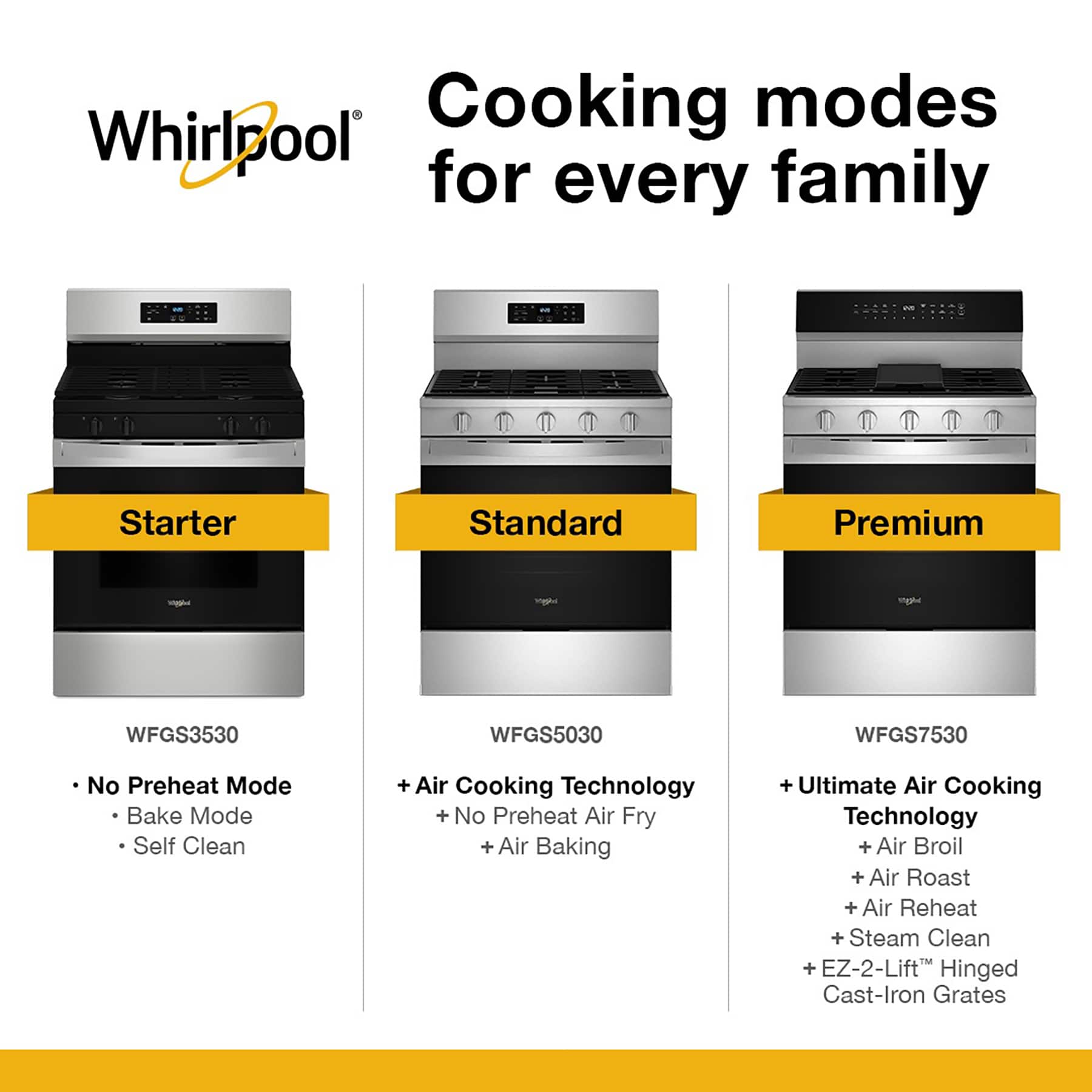 The image features a comparison of three Whirlpool ovens, each with different cooking modes. The text on the image reads:
"Cooking modes for every family:
1. Starter: WFGS3530
2. Standard: WFGS5030
3. Premium: WFGS7530
Features:
- No Preheat Mode
- Bake Mode
- Self Clean + Air Cooking Technology + No Preheat
- Air Fry + Air Baking + Ultimate Air Cooking Technology + Air Broil + Air Roast + Air Reheat + Steam Clean + EZ-2-Lift Hinged Cast-Iron Grates"