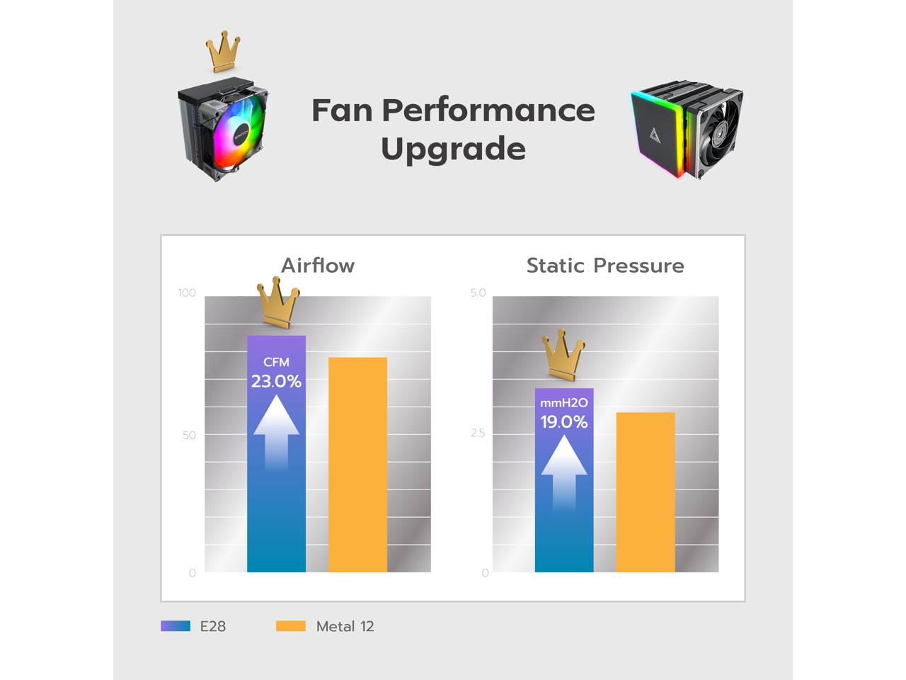 Fan Performance Upgrade

Airflow
- CFM: 23.0% increase
- E28 vs. Metal 12

Static Pressure
- mmH2O: 19.0% increase
- E28 vs. Metal 12