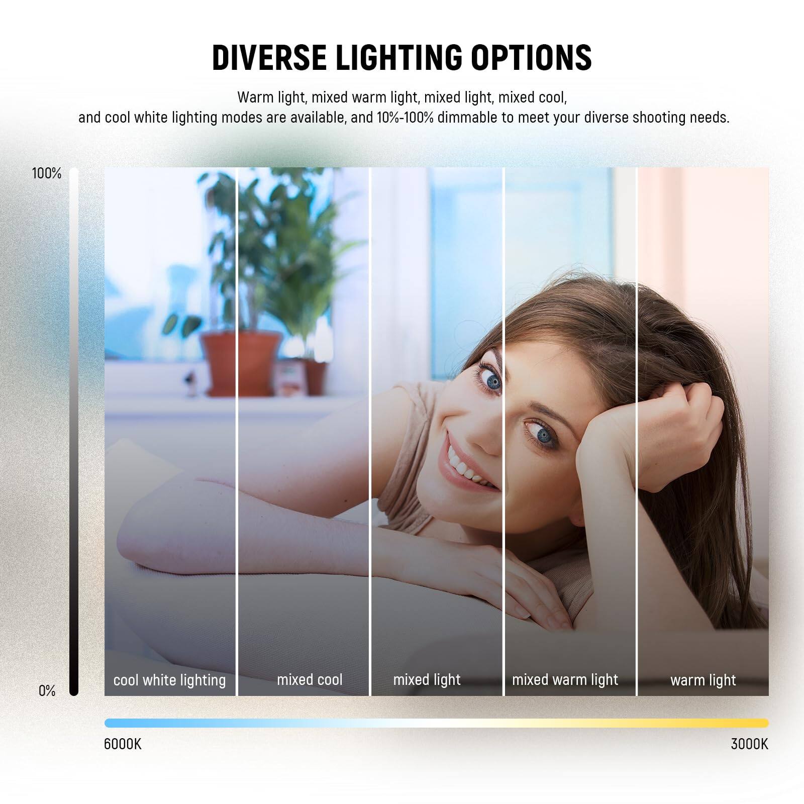 DIVERSE LIGHTING OPTIONS

Warm light, mixed warm light, mixed light, mixed cool, and cool white lighting modes are available, and 10%-100% dimmable to meet your diverse shooting needs.

- cool white lighting
- mixed cool
- mixed light
- mixed warm light
- warm light

6000K 3000K
