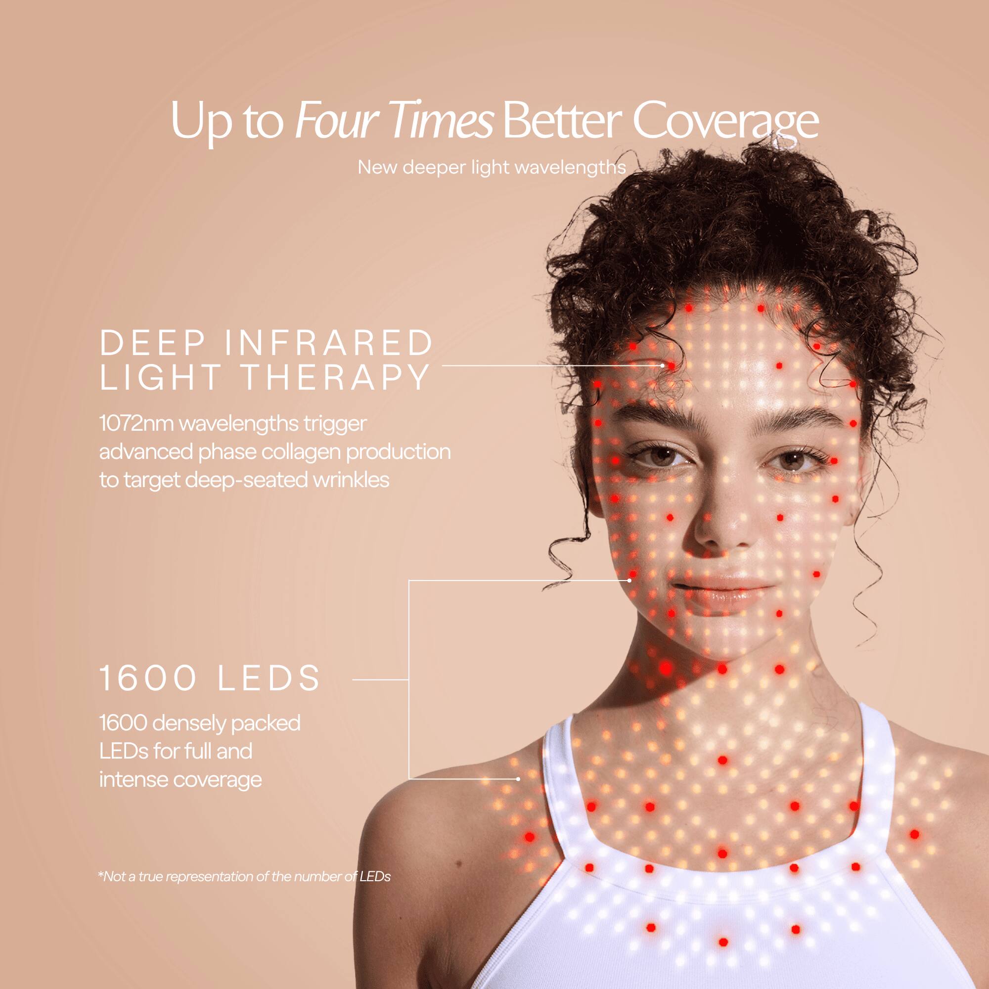 Up to Four Times Better Coverage  
New deeper light wavelengths

DEEP INFRARED LIGHT THERAPY  
1072nm wavelengths trigger advanced phase collagen production to target deep-seated wrinkles

1600 LEDs  
1600 densely packed LEDs for full and intense coverage

*Not a true representation of the number of LEDs