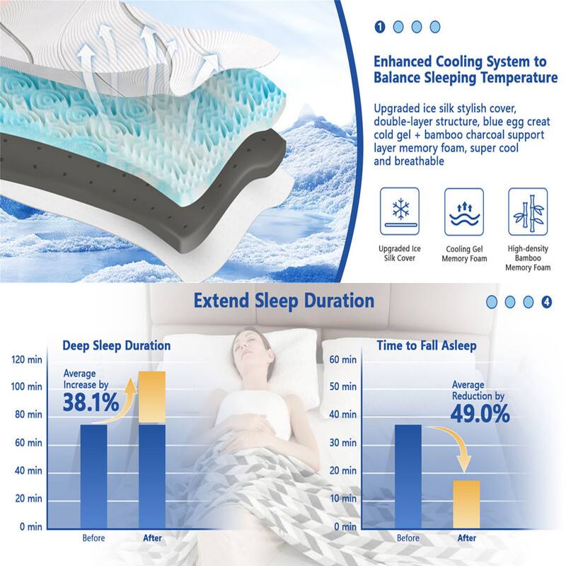 Enhanced Cooling System to Balance Sleeping Temperature

Upgraded ice silk stylish cover, double-layer structure, blue egg creat cold gel + bamboo charcoal support layer memory foam, super cool and breathable

- Upgraded Ice Silk Cover
- Cooling Gel Memory Foam
- High-density Bamboo Memory Foam

Extend Sleep Duration

Deep Sleep Duration
- Average Increase by 38.1%
  - Before: 80 min
  - After: 120 min

Time to Fall Asleep
- Average Reduction by 49.0%
  - Before: 60 min
  - After: 30 min